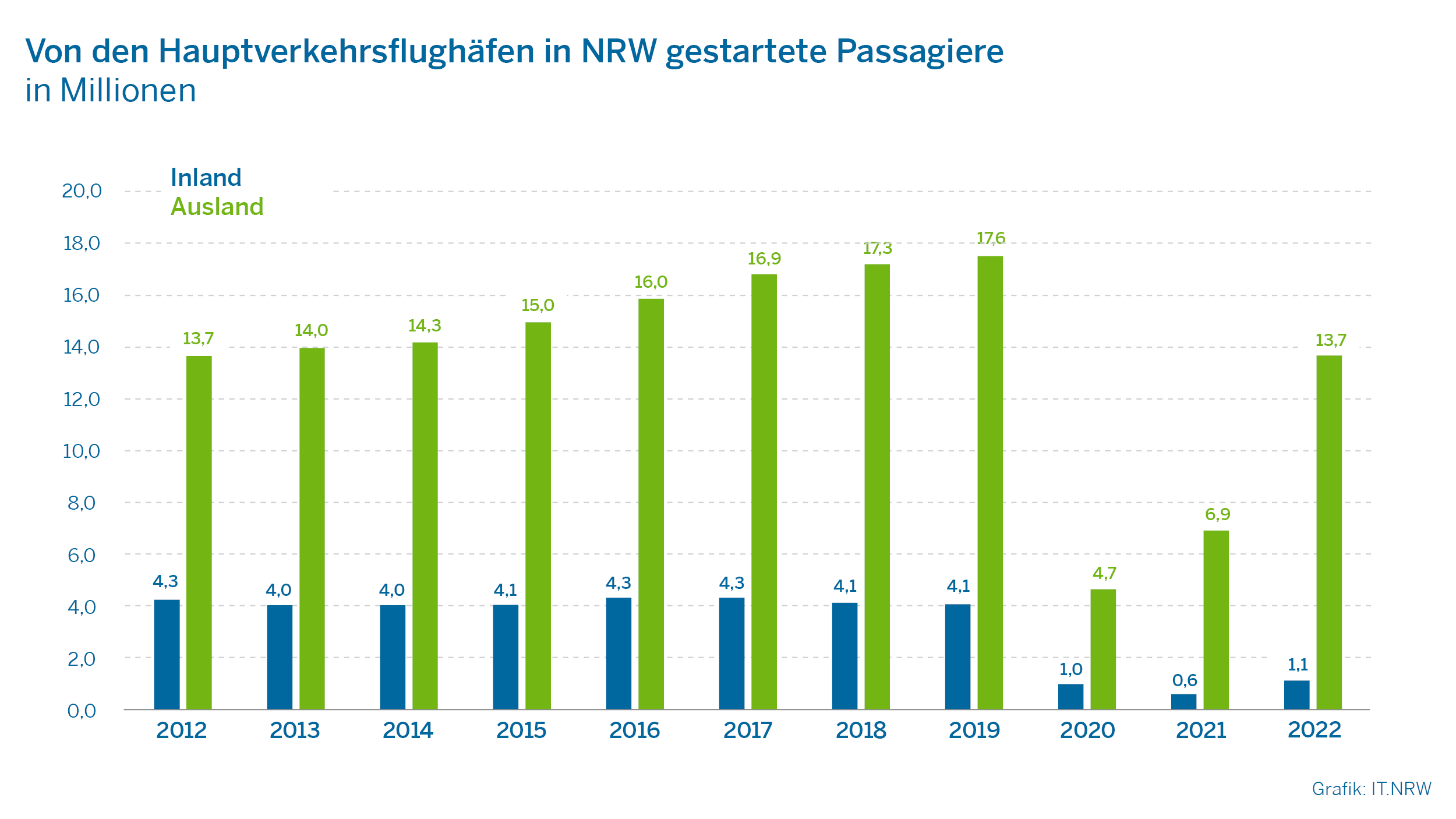 Von den Hauptverkehrsflughäfen in NRW getsartete Passagiere