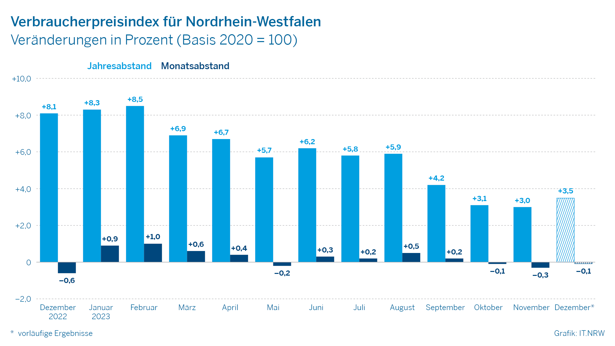 Verbraucherpreisindex für Nordrhein-Westfalen