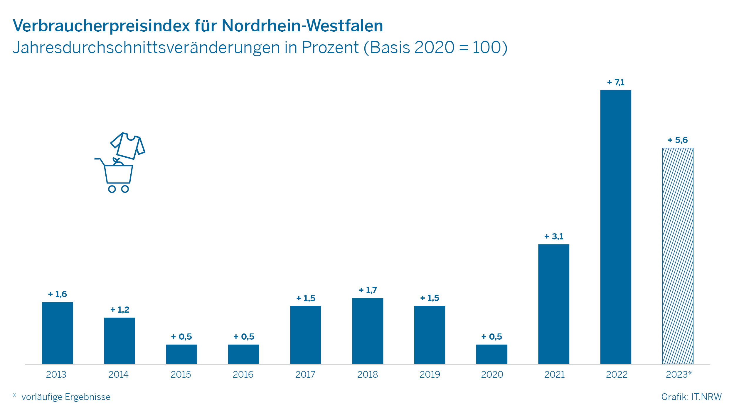 Verbraucherpreisindex für Nordrhein-Westfalen - Jahresdurchschnittsveränderungen