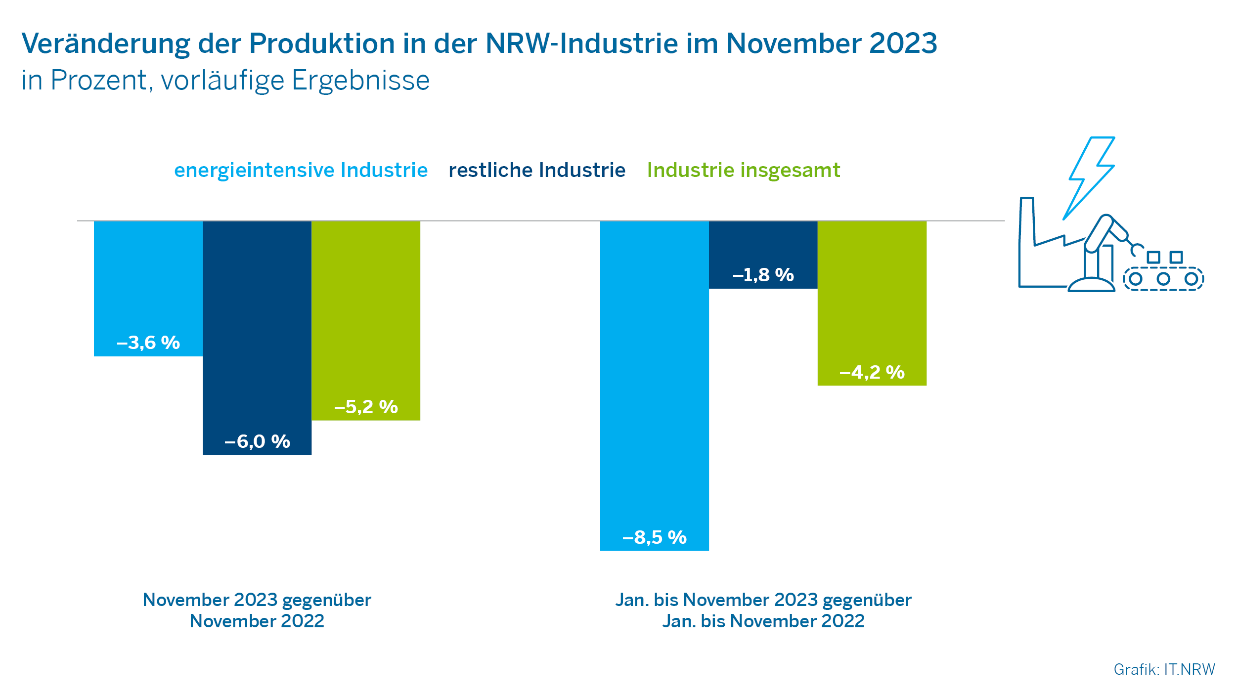 Veränderung der Produktion in der NRW-Industrie im November 2023
