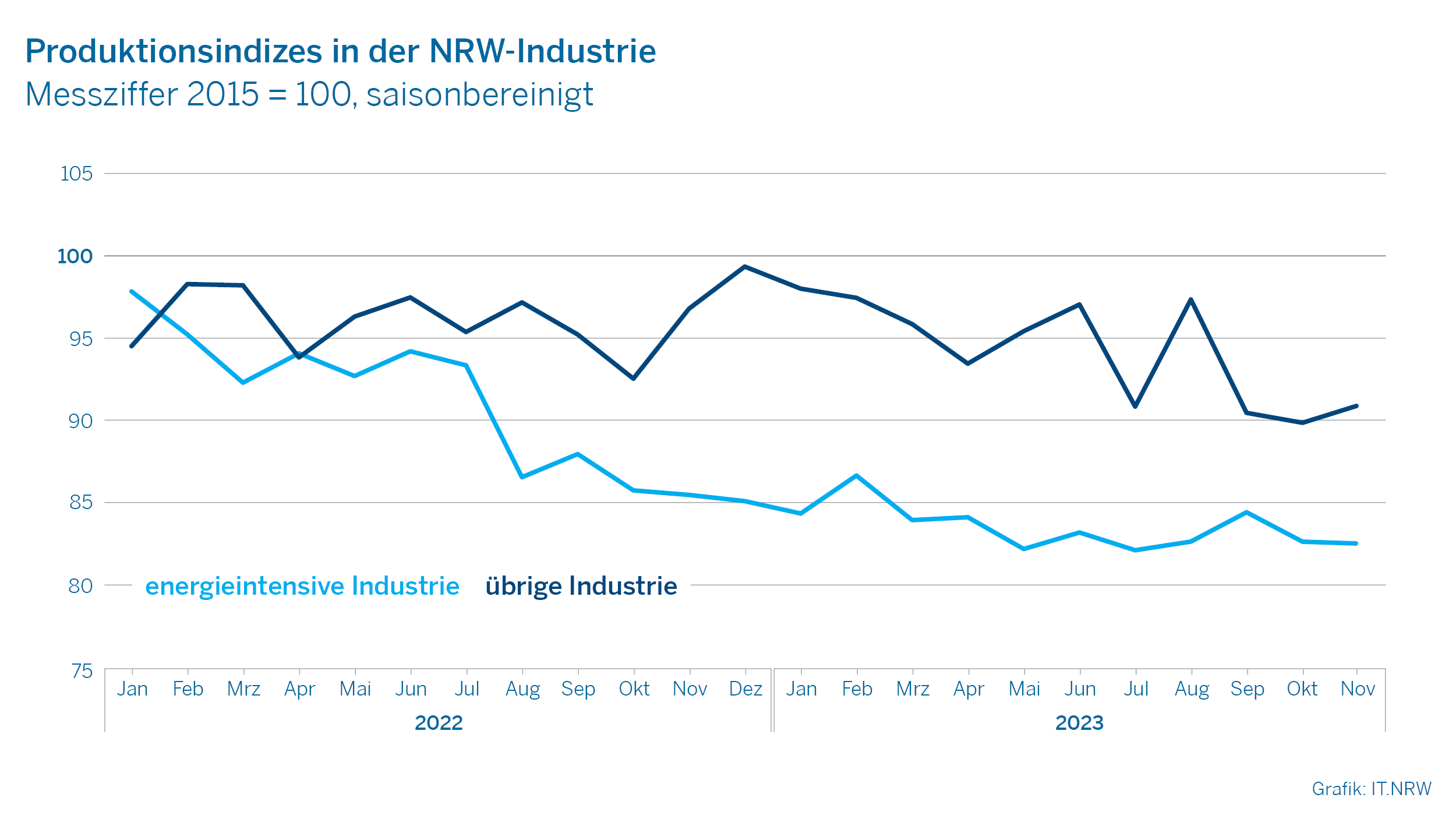 Produktionsindizes in der NRW-Industrie