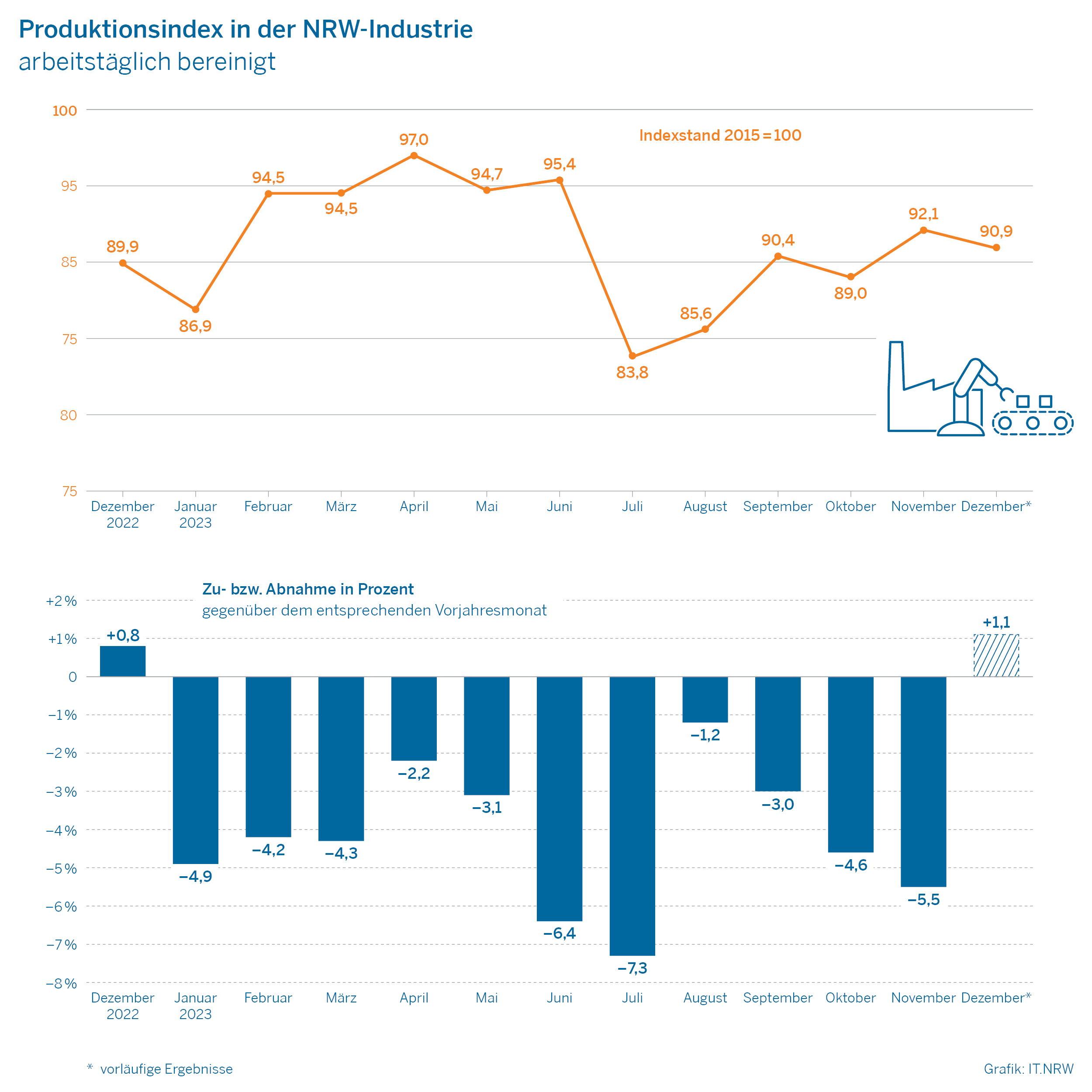 Produktionsindex in der NRW-Industrie