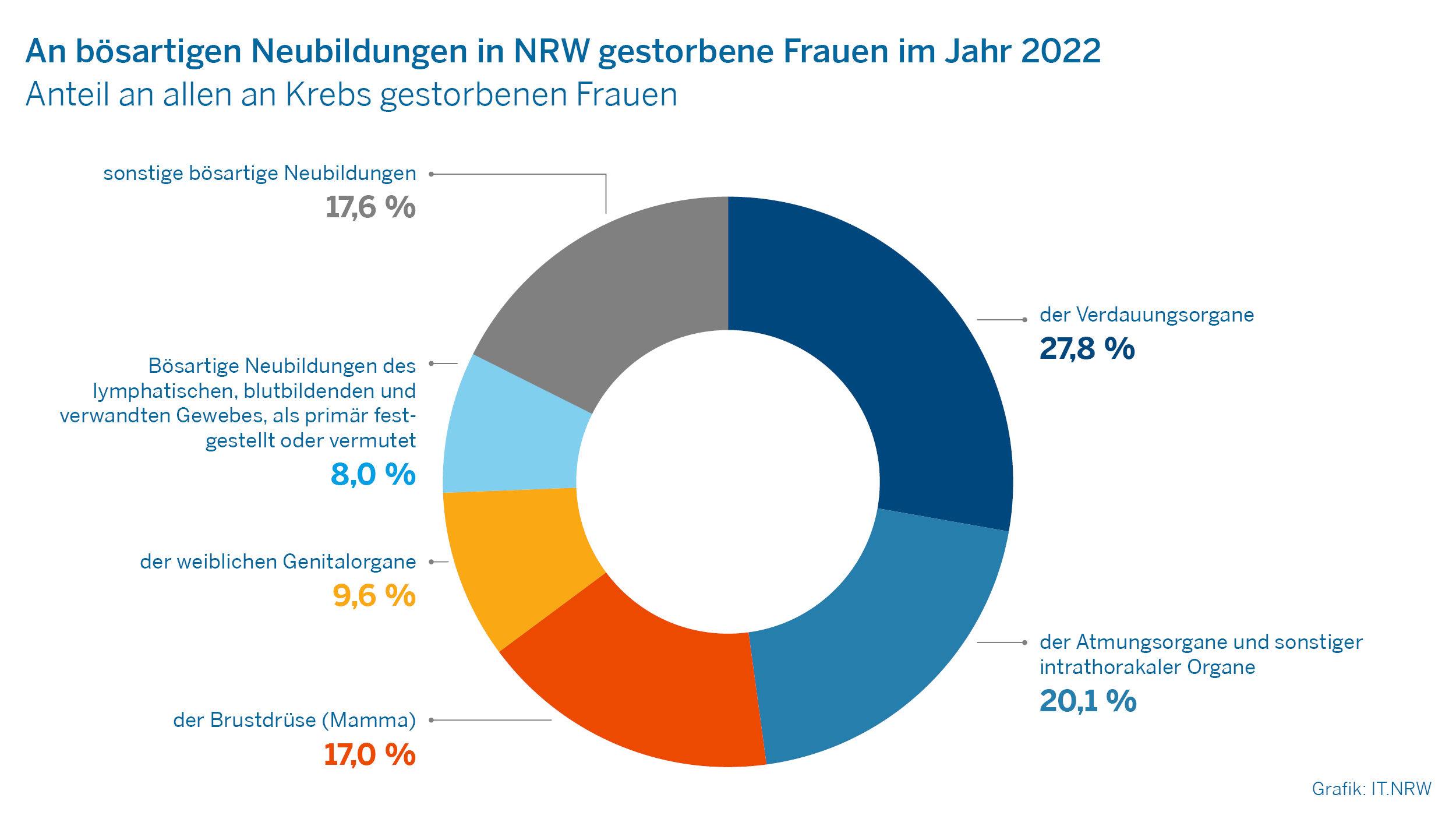 An bösartigen Neubildungen in NRW gestorbene Frauen im Jahr 2022