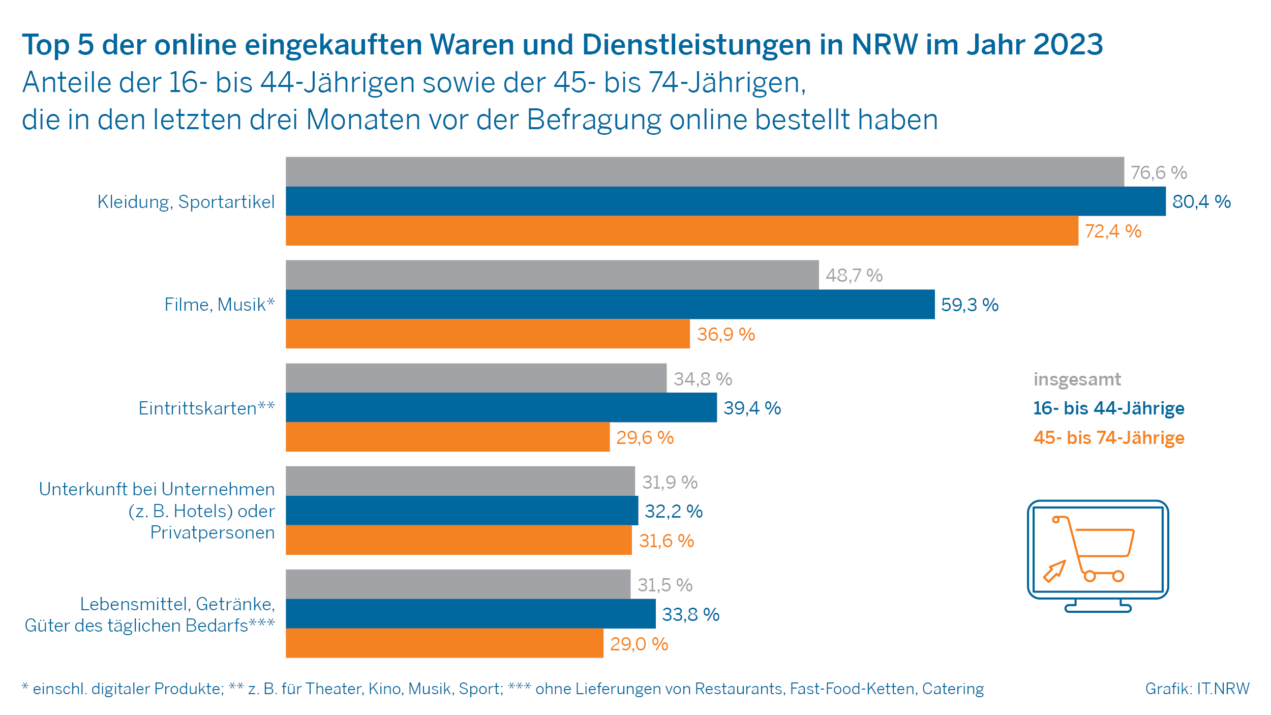 Top 5 der online eingekauften Waren und Dienstleistungen in NRW im Jahr 2023