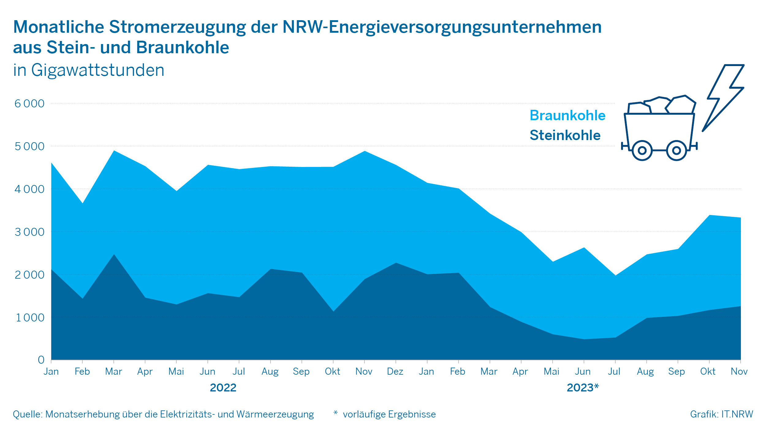 Monatliche Stromerzeugung der NRW-Energieversorgungsunternehmen aus Stein- und Braunkohle
