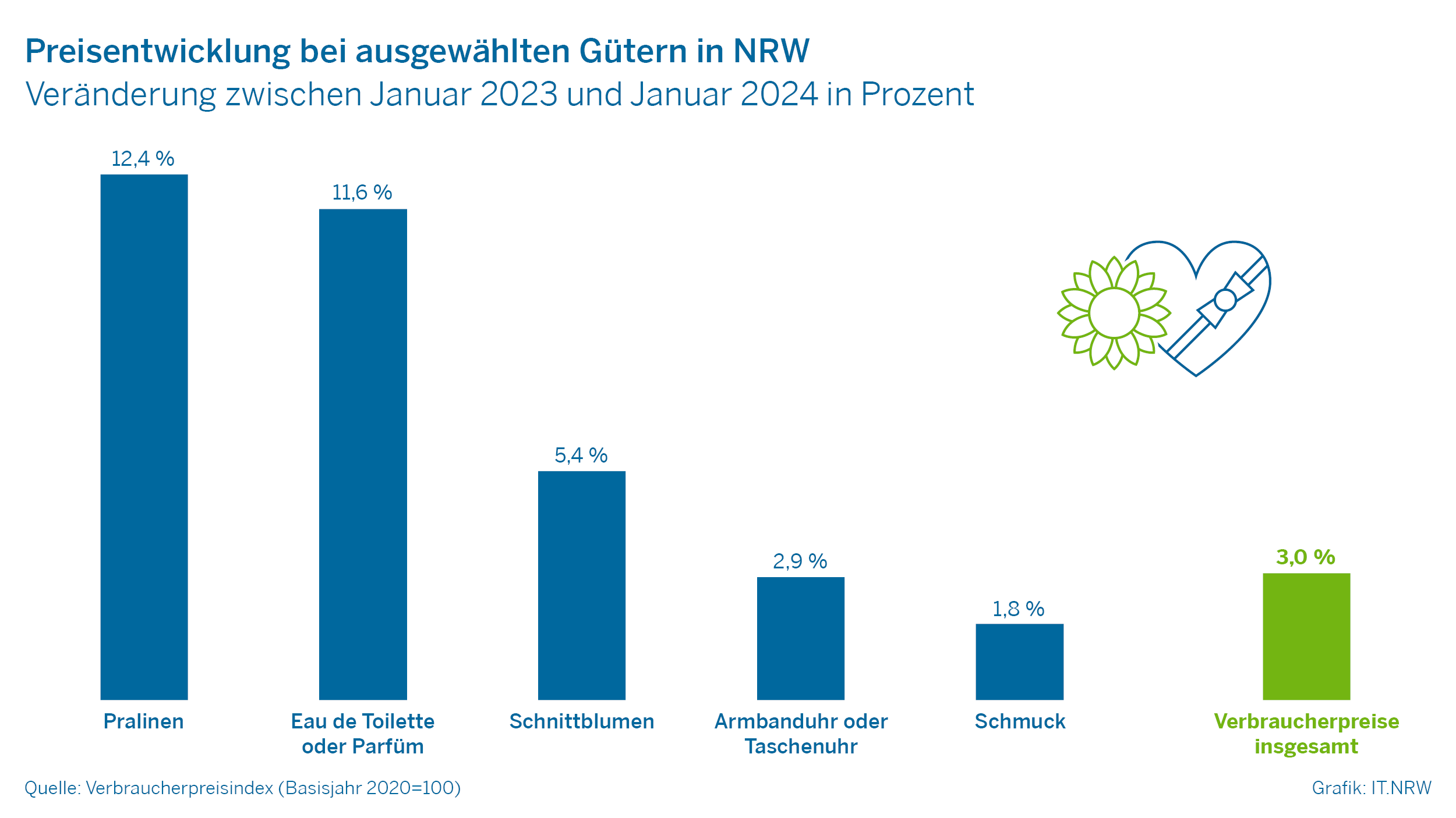 Preisentwicklung bei ausgewählten Gütern in NRW