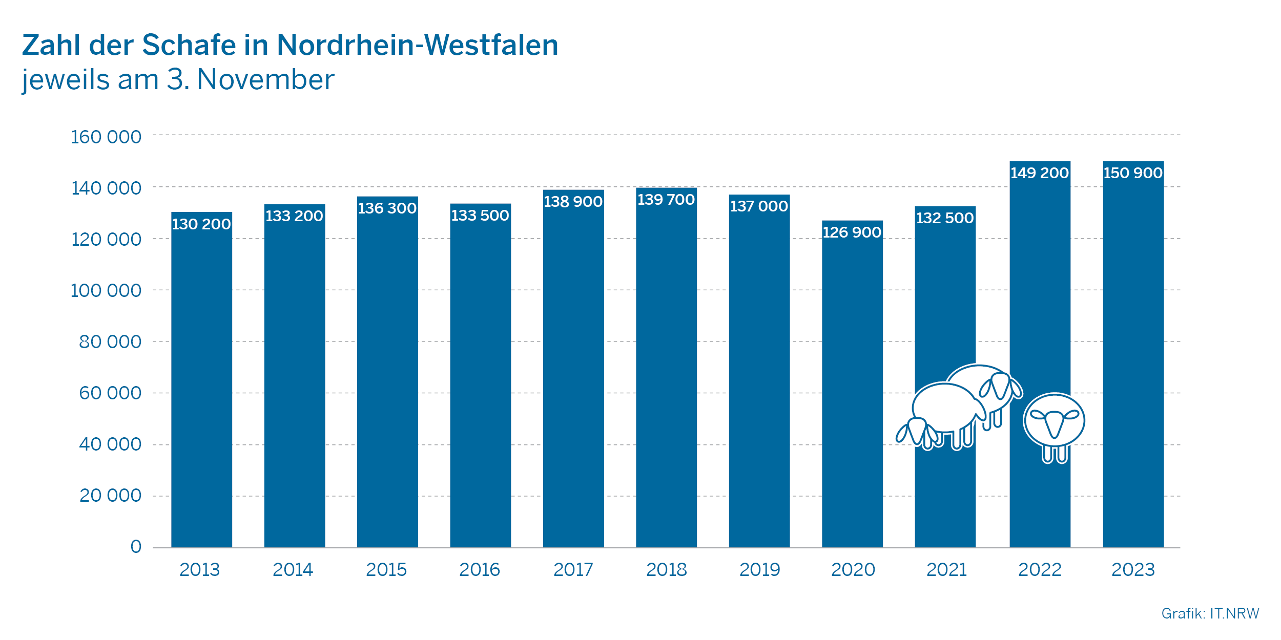 Zahl der Schafe in Nordrhein-Westfalen