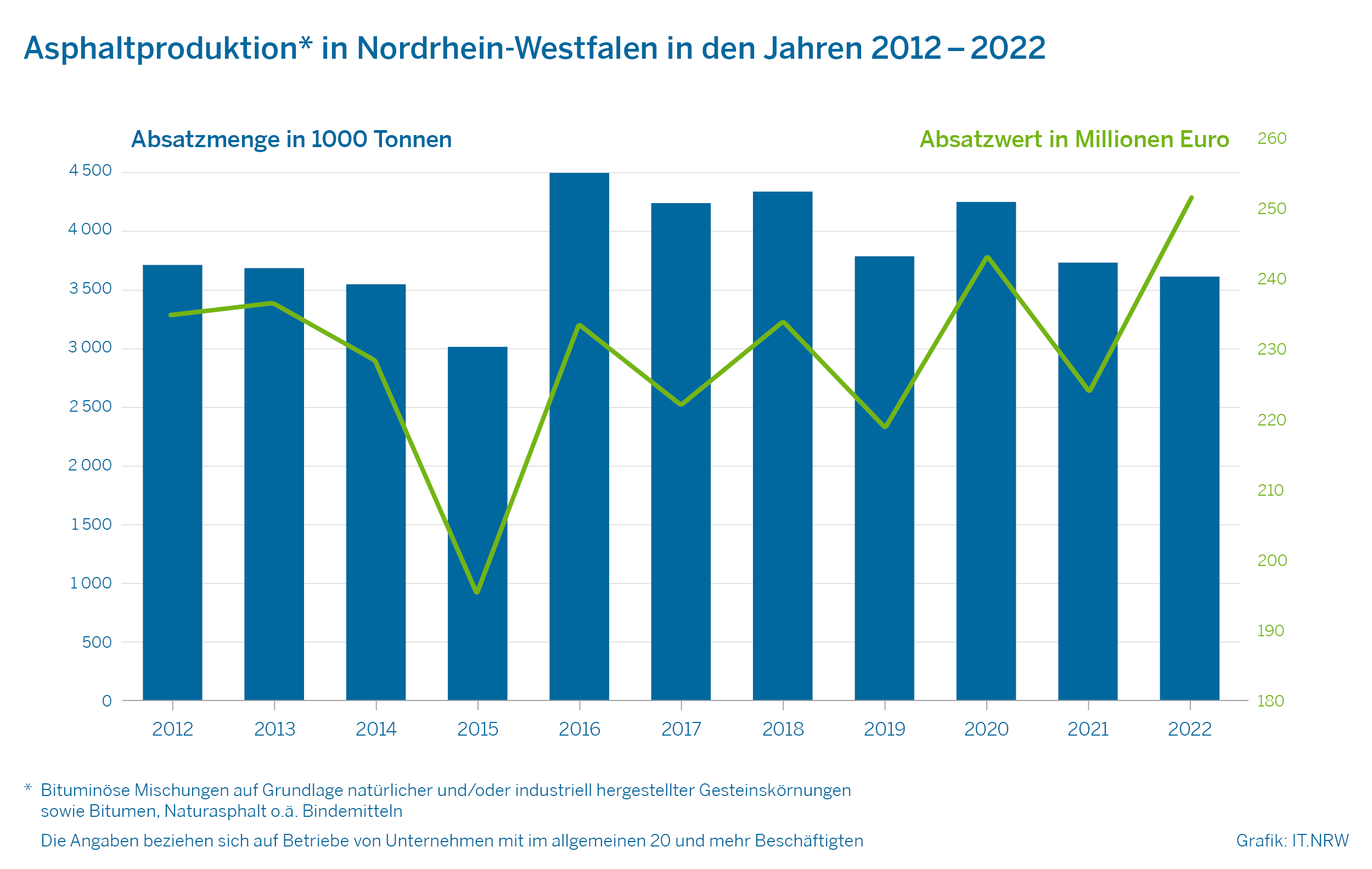 Asphaltproduktion in Nordrhein-Westfalen in den Jahren 2012 - 2022
