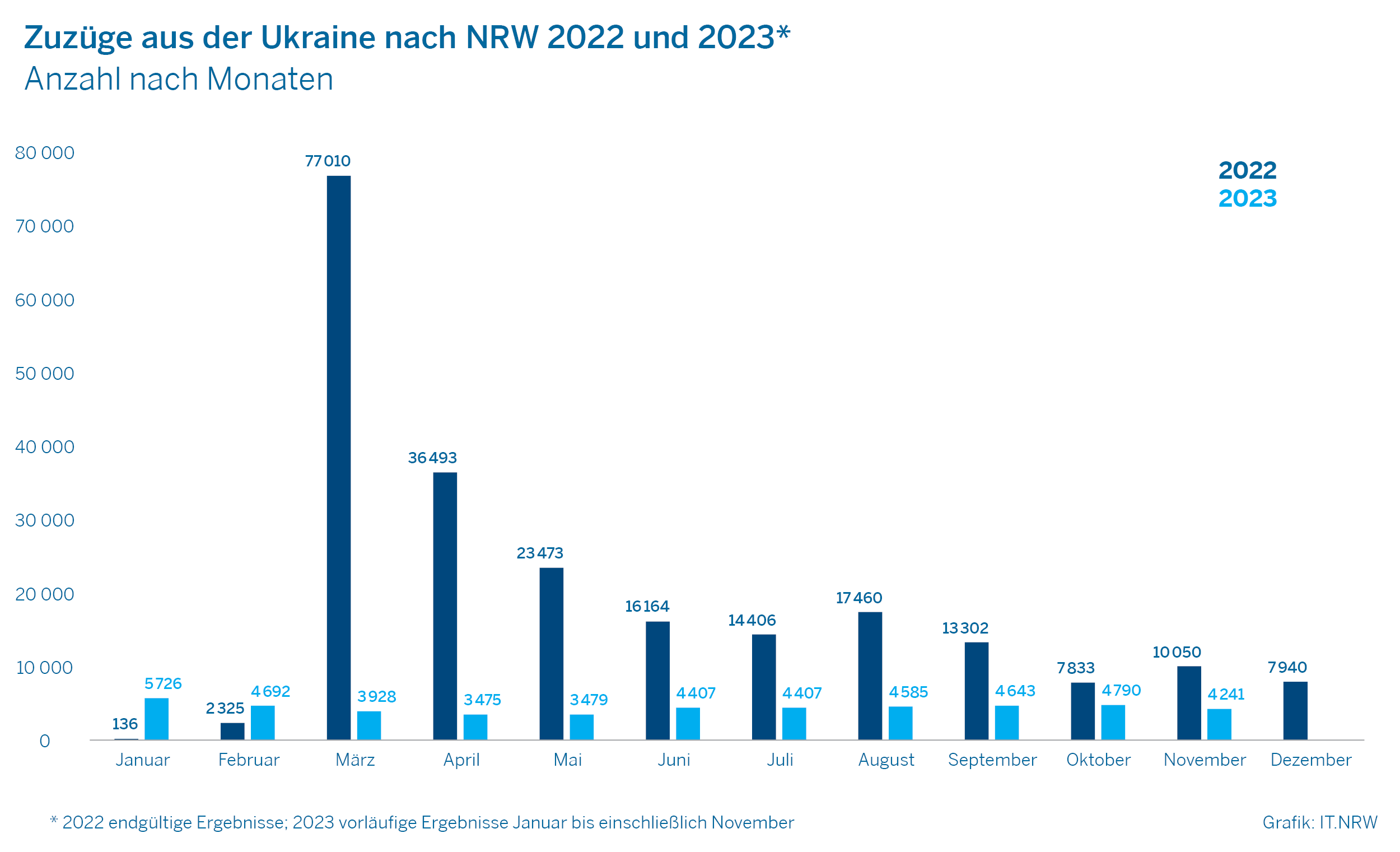Zuzüge aus der Ukraine nach NRW 2022 und 2023