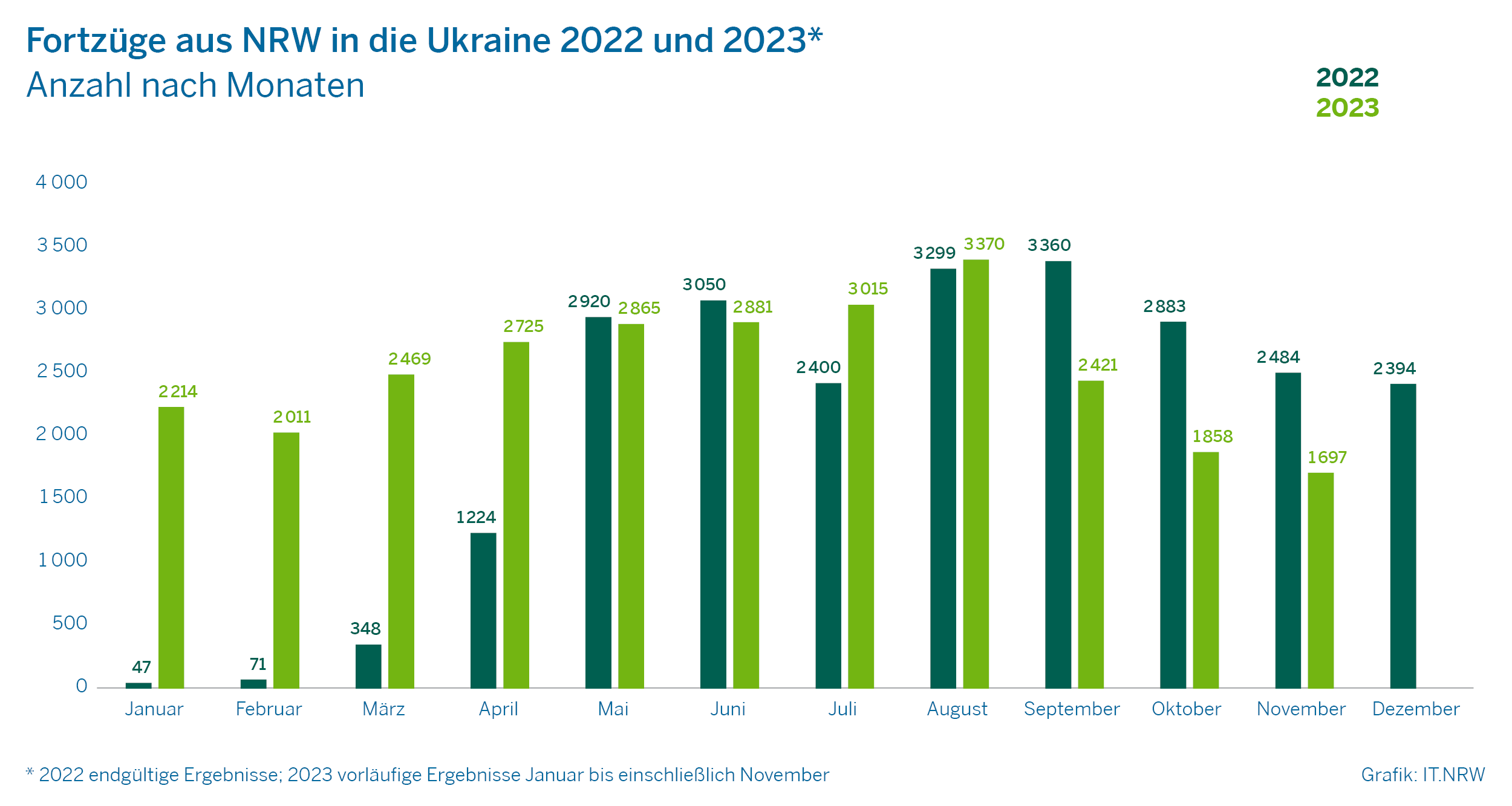 Fortzüge aus NRW in die Ukraine 2022 und 2023