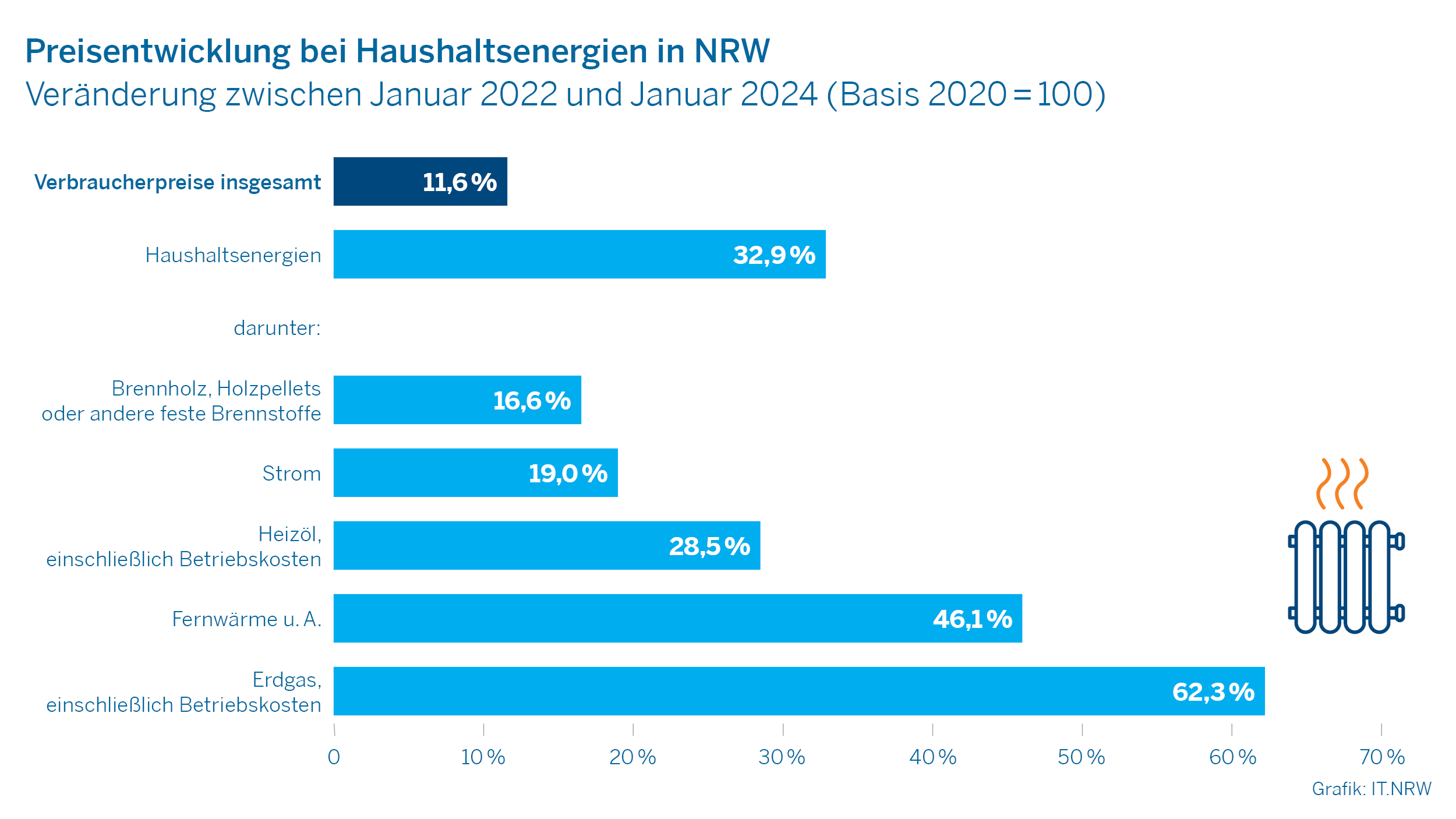 Preisentwicklung bei Haushaltsenergien in NRW