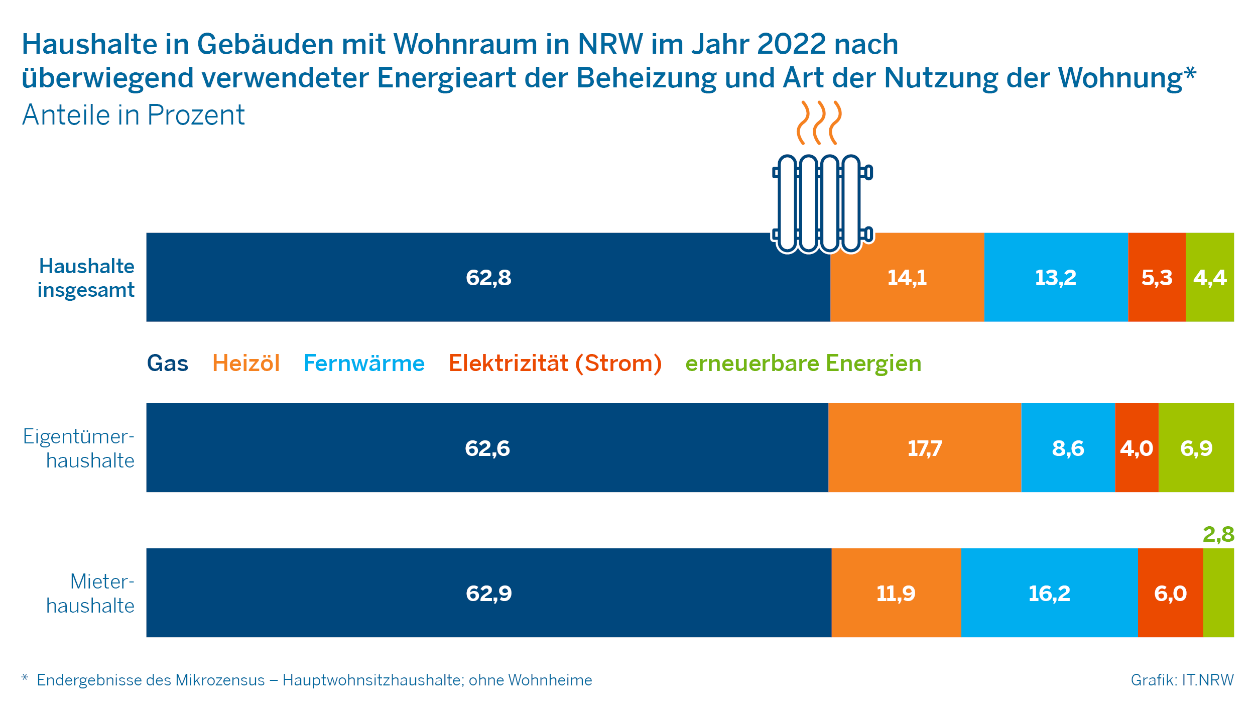 Haushalte in gebäuden mit Wohnraum in NRW im Jahr 2022 nach überwiegend verwendeter Energieart der Beheizung und Art der Nutzung der Wohnung