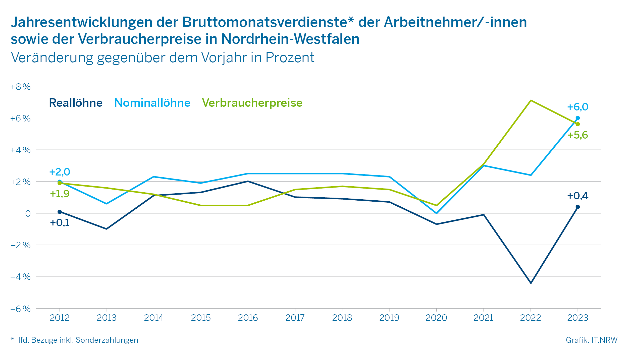 Jahresentwicklungen der Bruttomonatsverdienste der Arbeitnehmer/-innen sowie der Verbraucherpreise in NRW