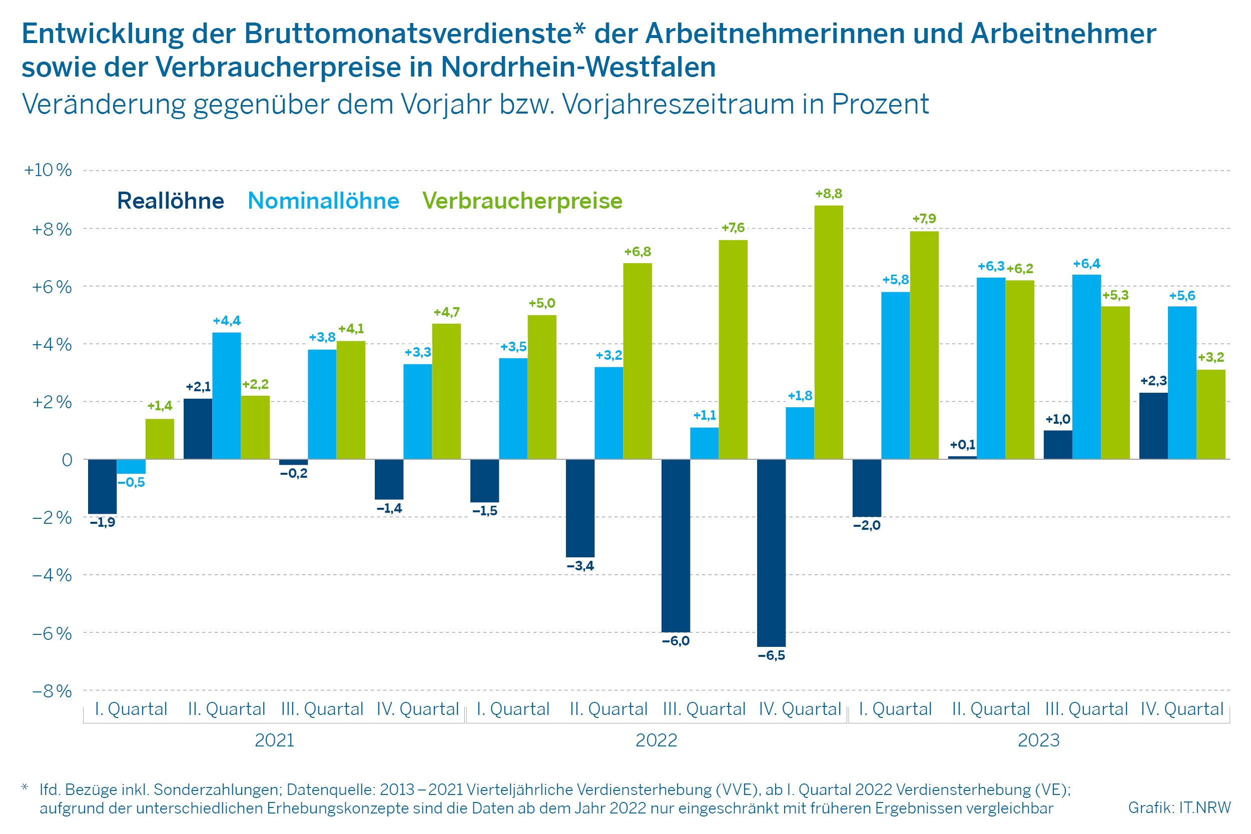 Entwicklung der Bruttomonatsverdienste der Arbeitnehmer/-innen sowie der Verbraucherpreise in NRW