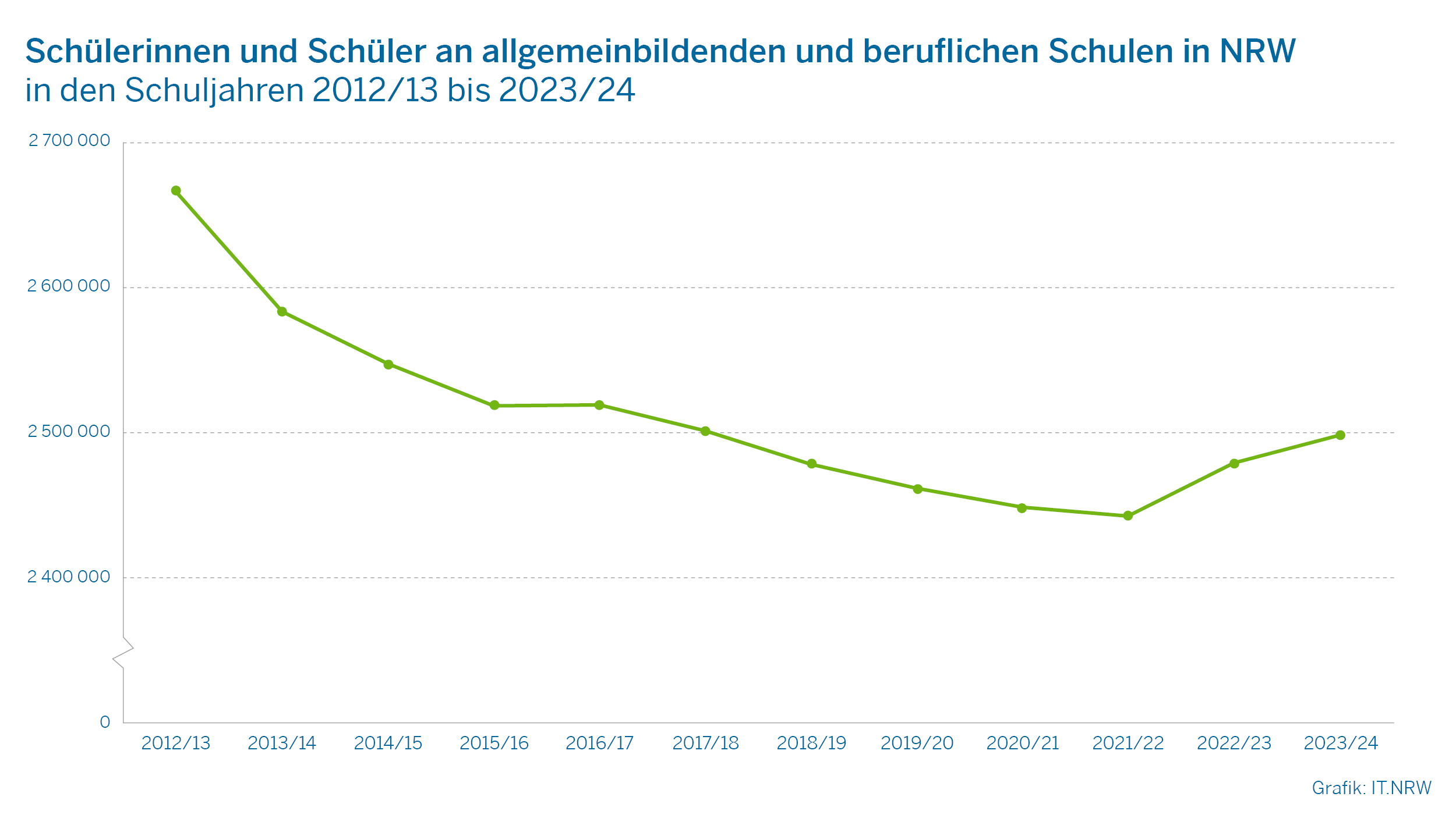 Schülerinnen und Schüler an allgemeinbildenden und beruflichen Schulen in NRW in den Schuljahren 2012/13 bis 2023/24