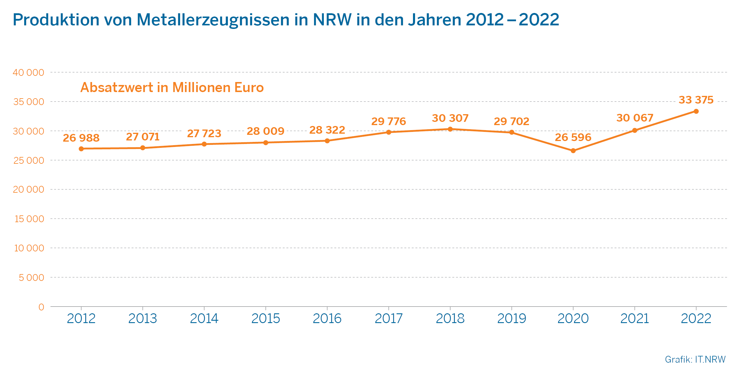 Produktion von Metallerzeugnissen in NRW in den Jahren 2012-2022