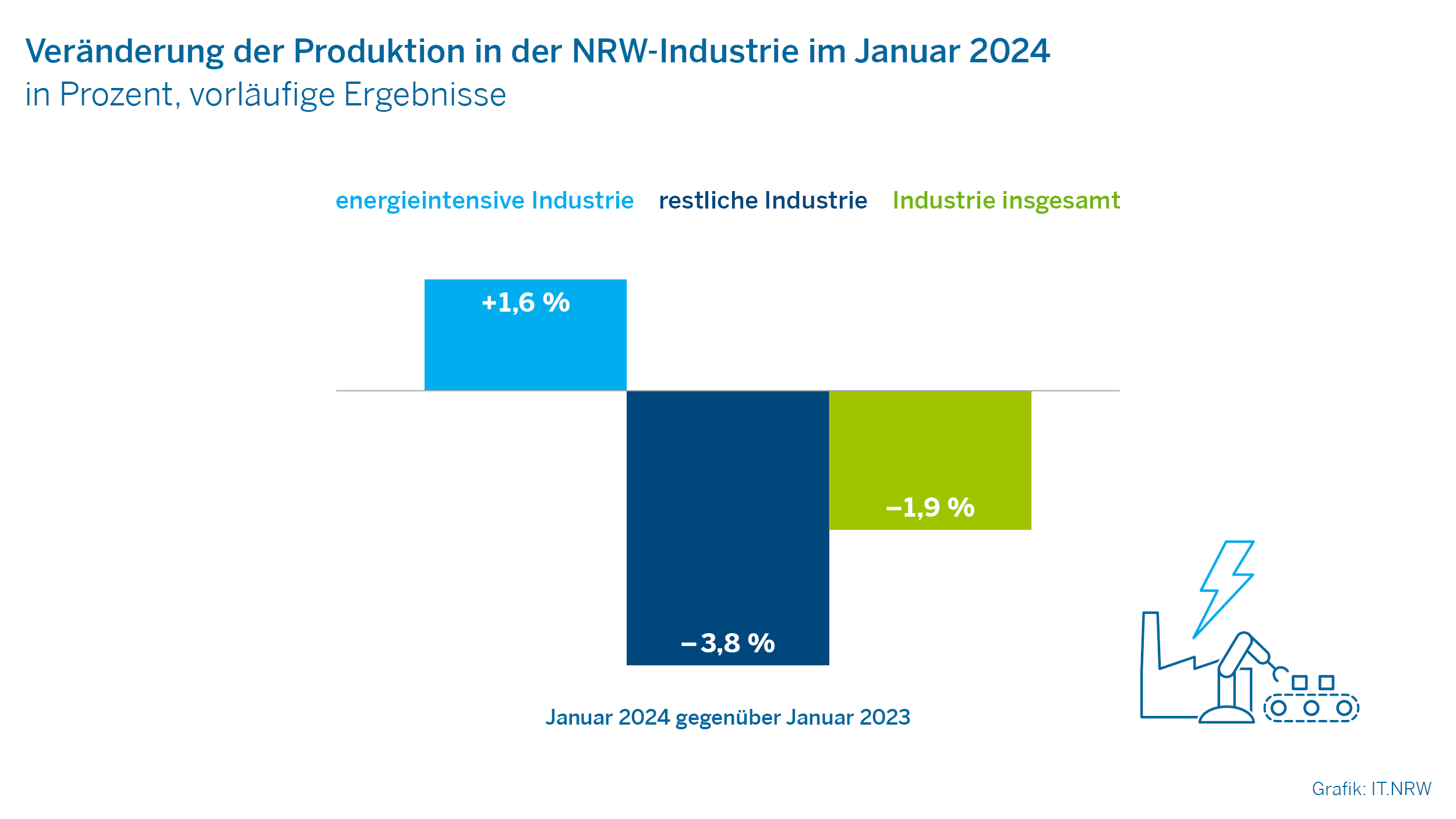 Veränderung der Produktion in der NRW-Industrie im Januar 2024