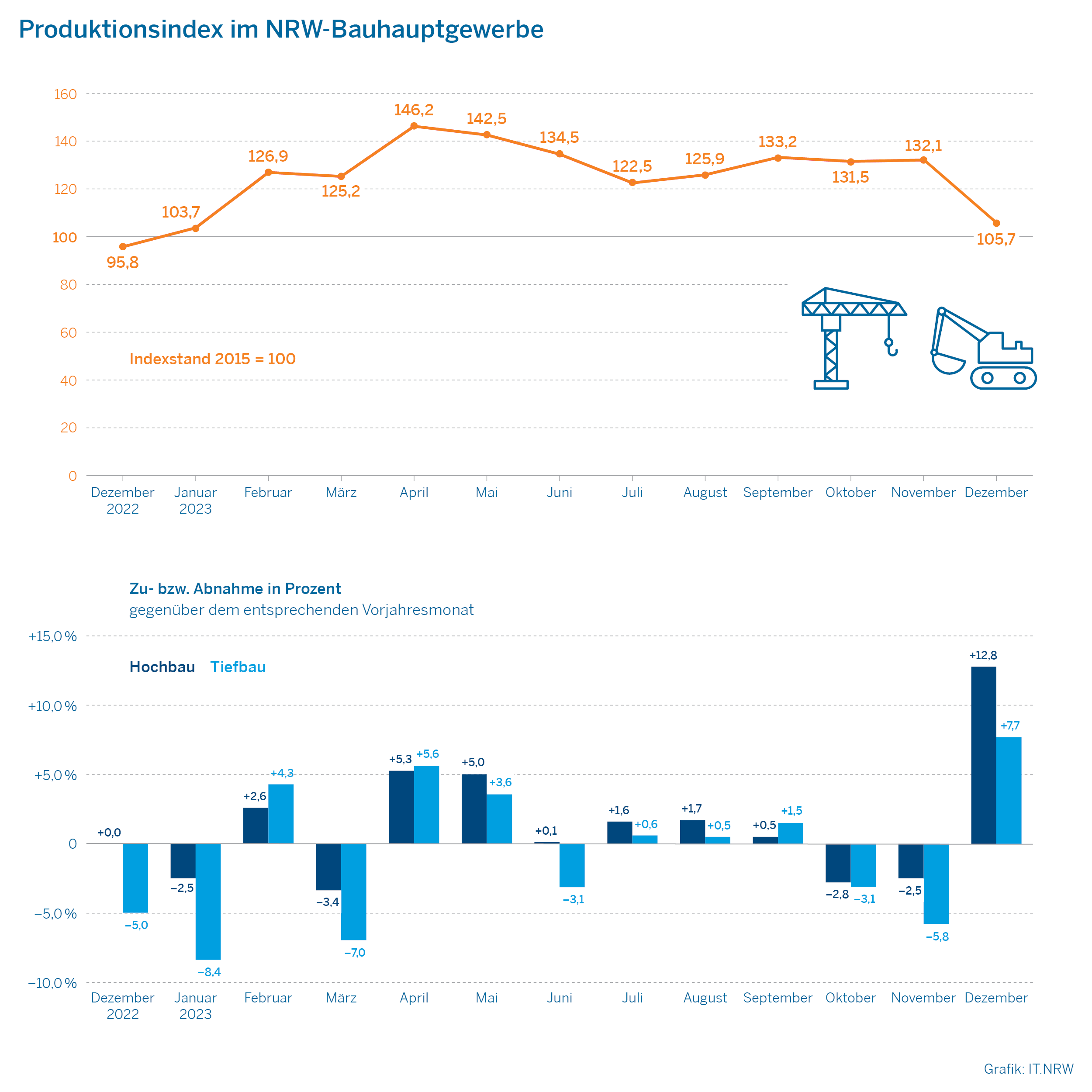 Produktionsindex im NRW-Bauhauptgewerbe