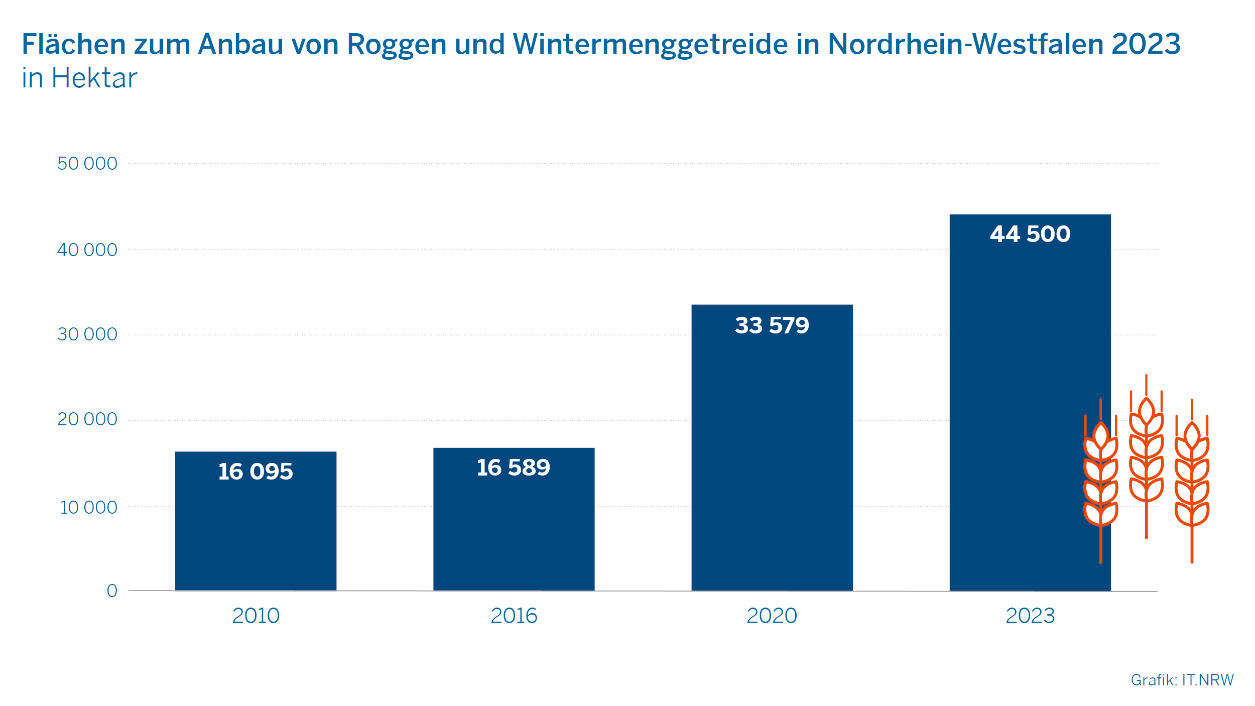 Flächen zum Anbau von Roggen und Wintermenggetreide in Nordrhein-Westfalen 2023