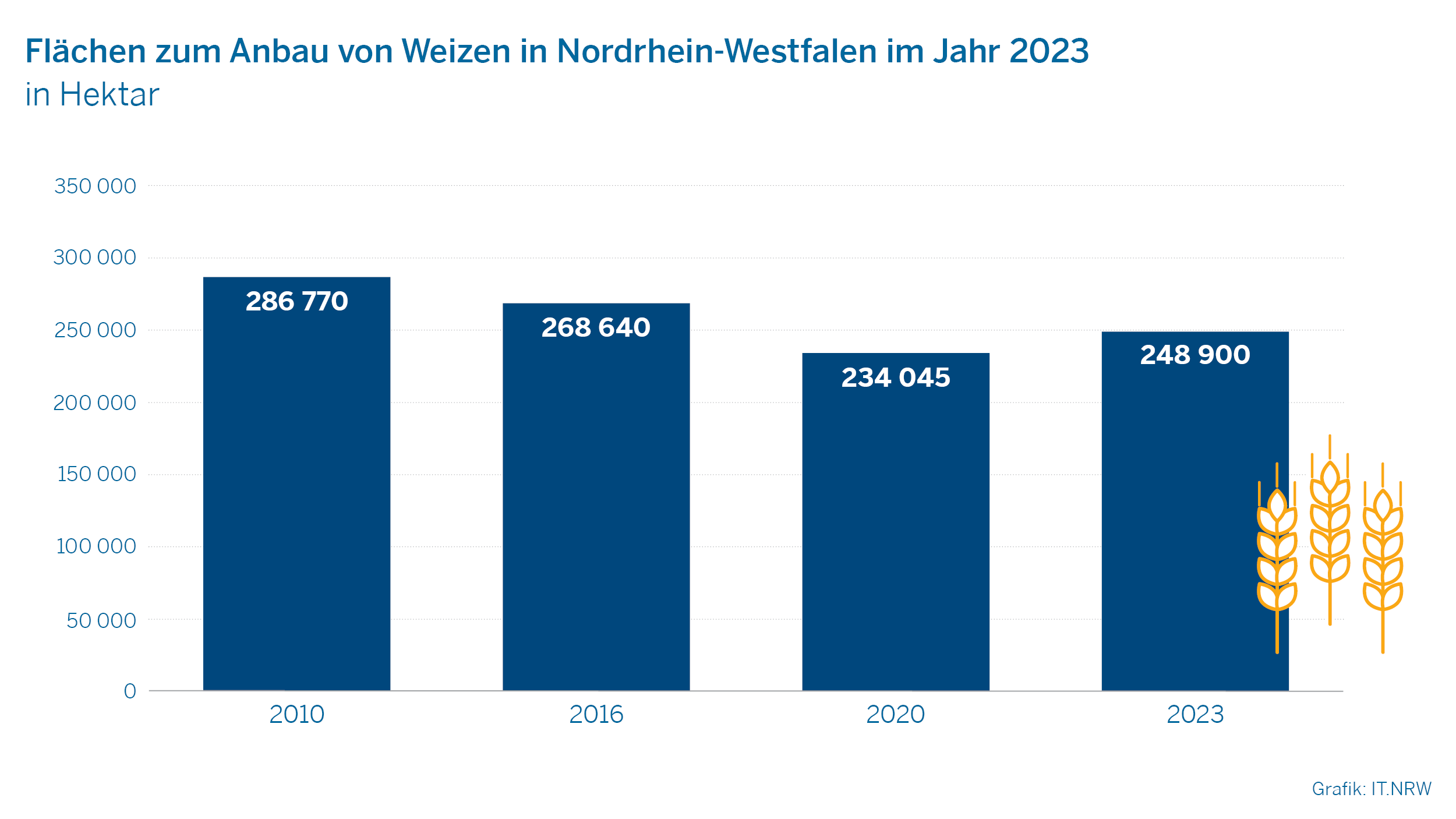 Flächen zum Anbau von Weizen in Nordrhein-Westfalen im Jahr 2023