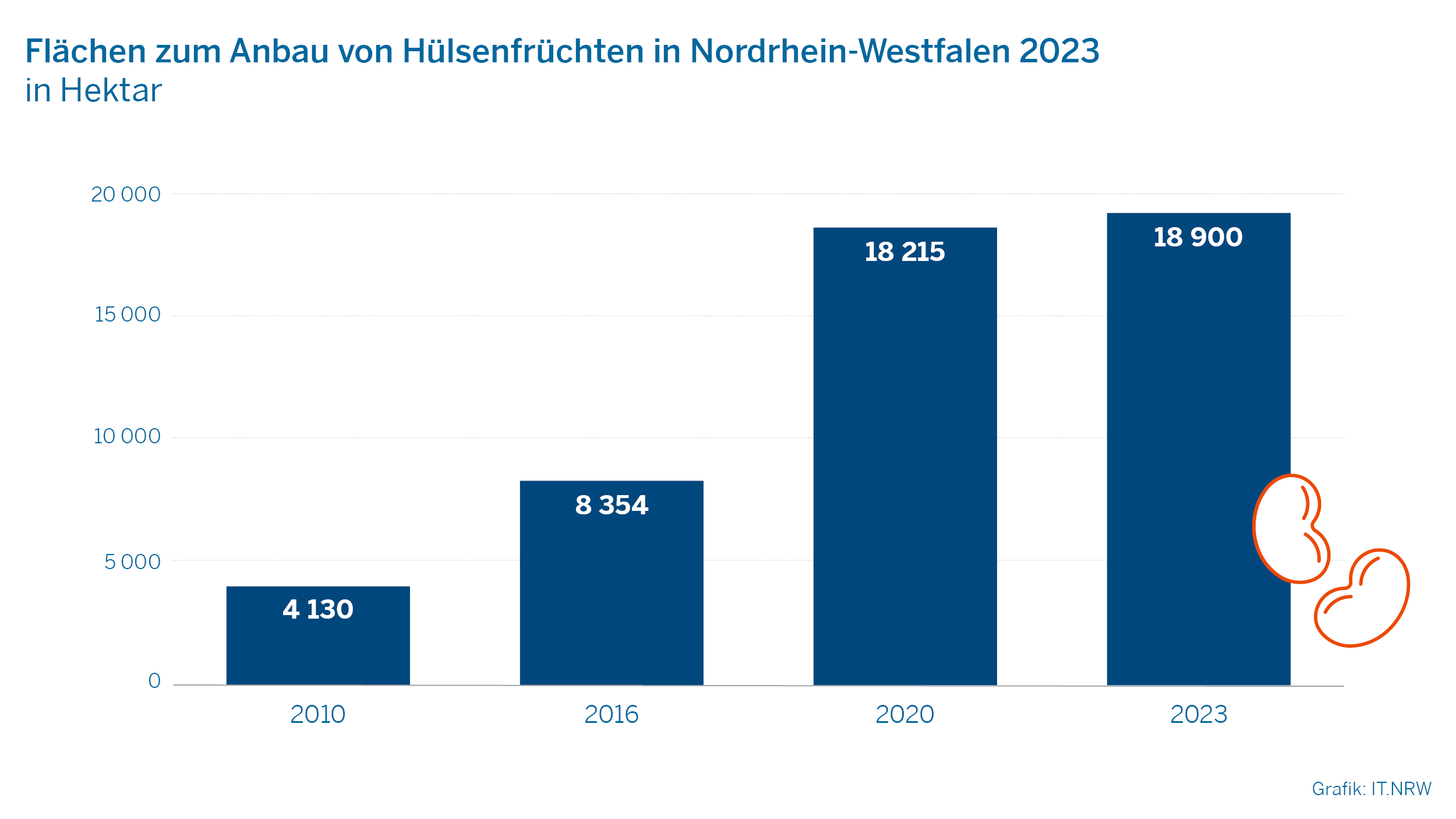 Flächen zum Anbau von Hülsenfrüchten in Nordrhein-Westfalen 2023