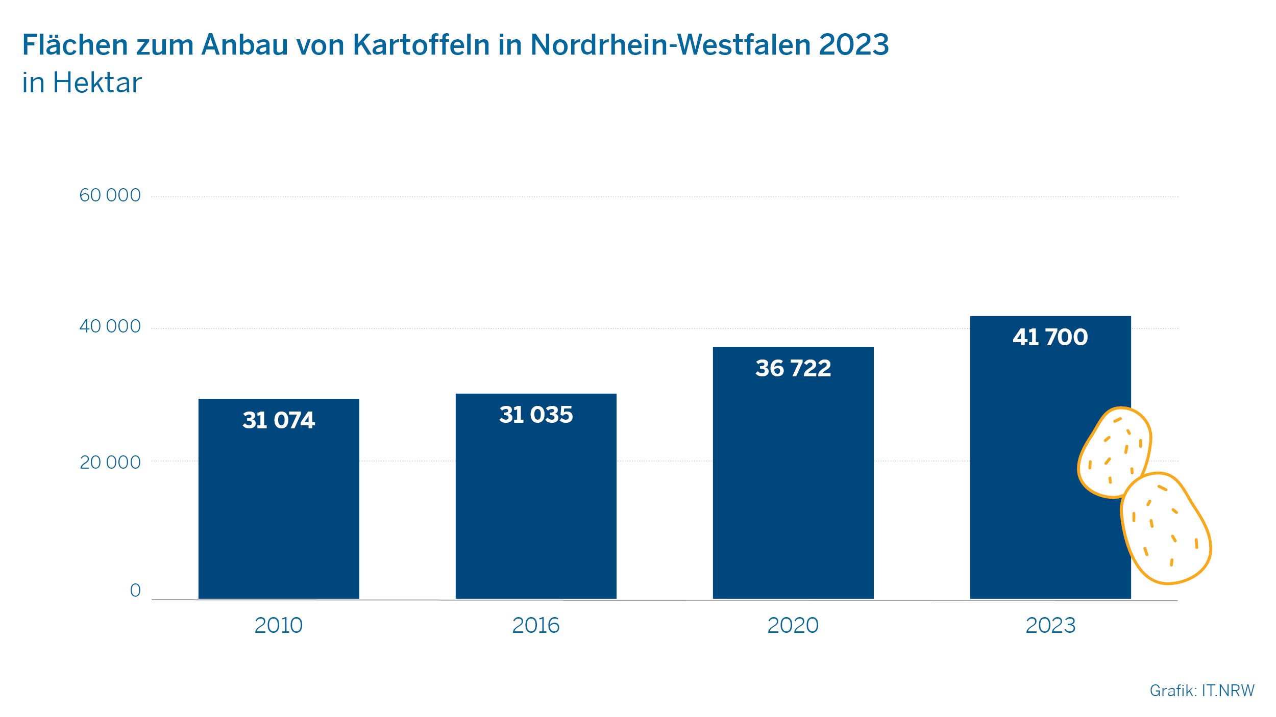 Flächen zum Anbau von Kartoffeln in Nordrhein-Westfalen 2023