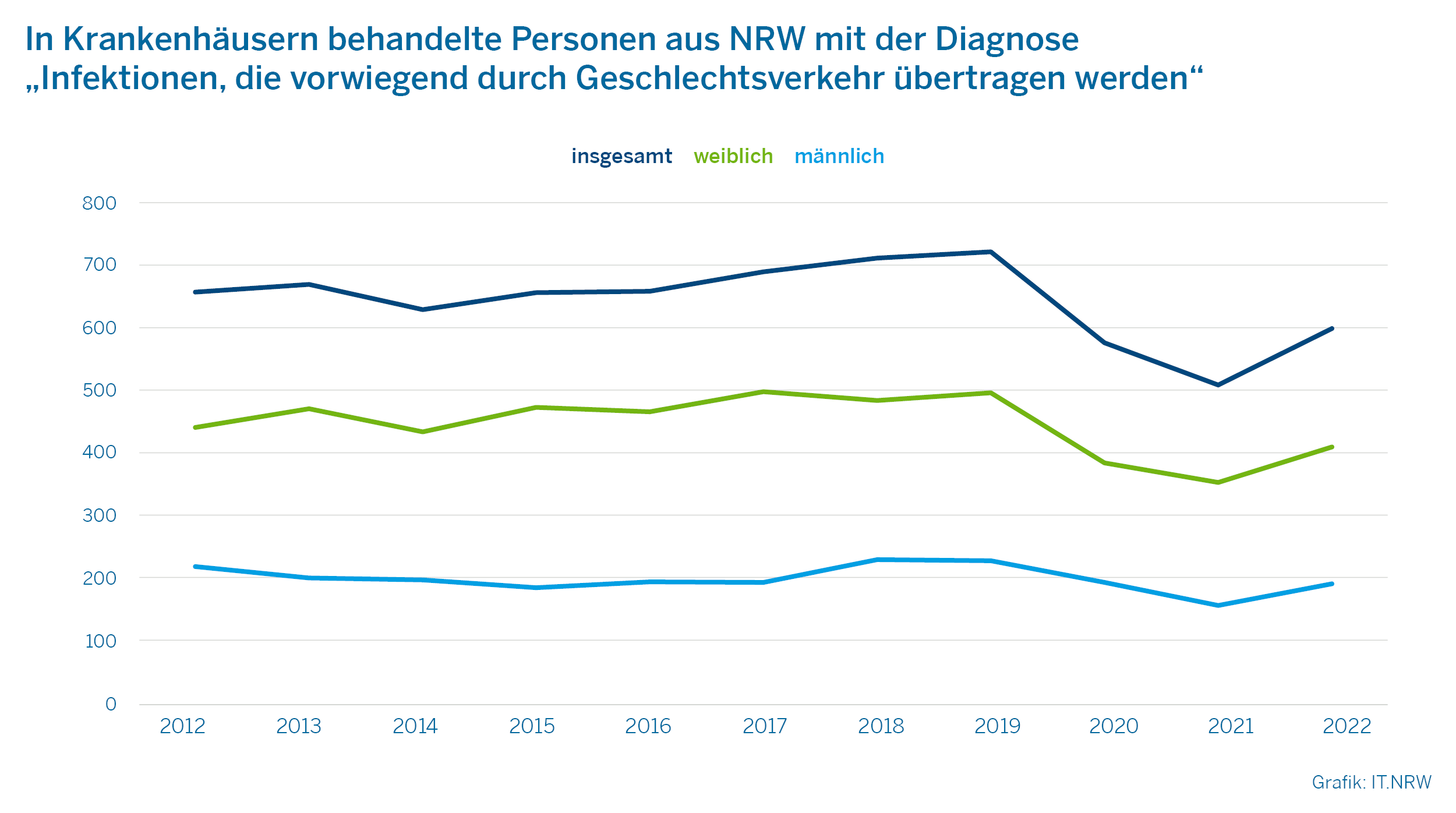 In Krankenhäusern behandelte Personen aus NRW mit der Diagnose "Infektionen, die vorwiegend durch Geschlechtsverkehr übertragen werden"