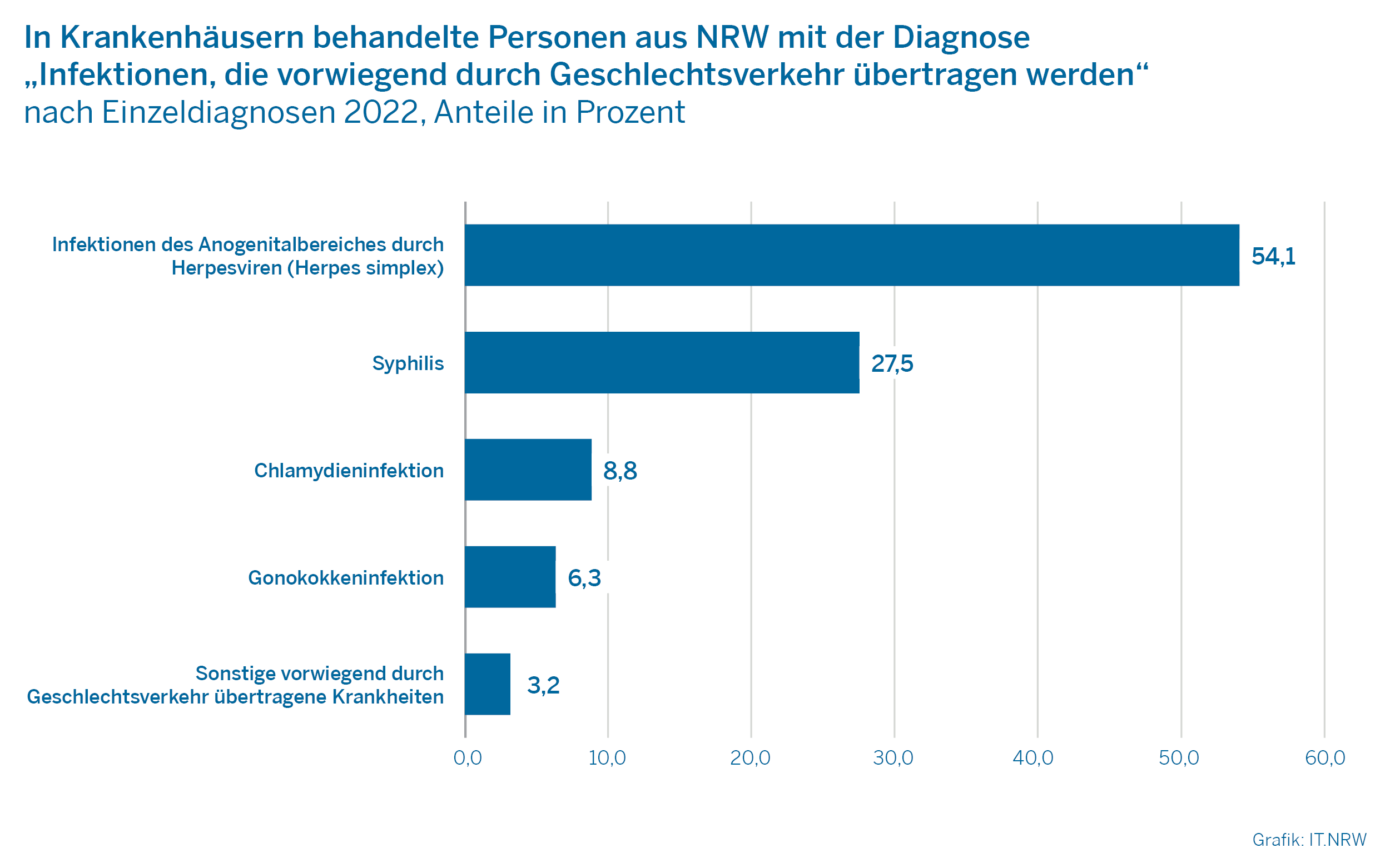 In Krankenhäusern behandelte Personen aus NRW mit der Diagnose "Infektionen, die vorwiegend durch Geschlechtsverkehr übertragen werden"