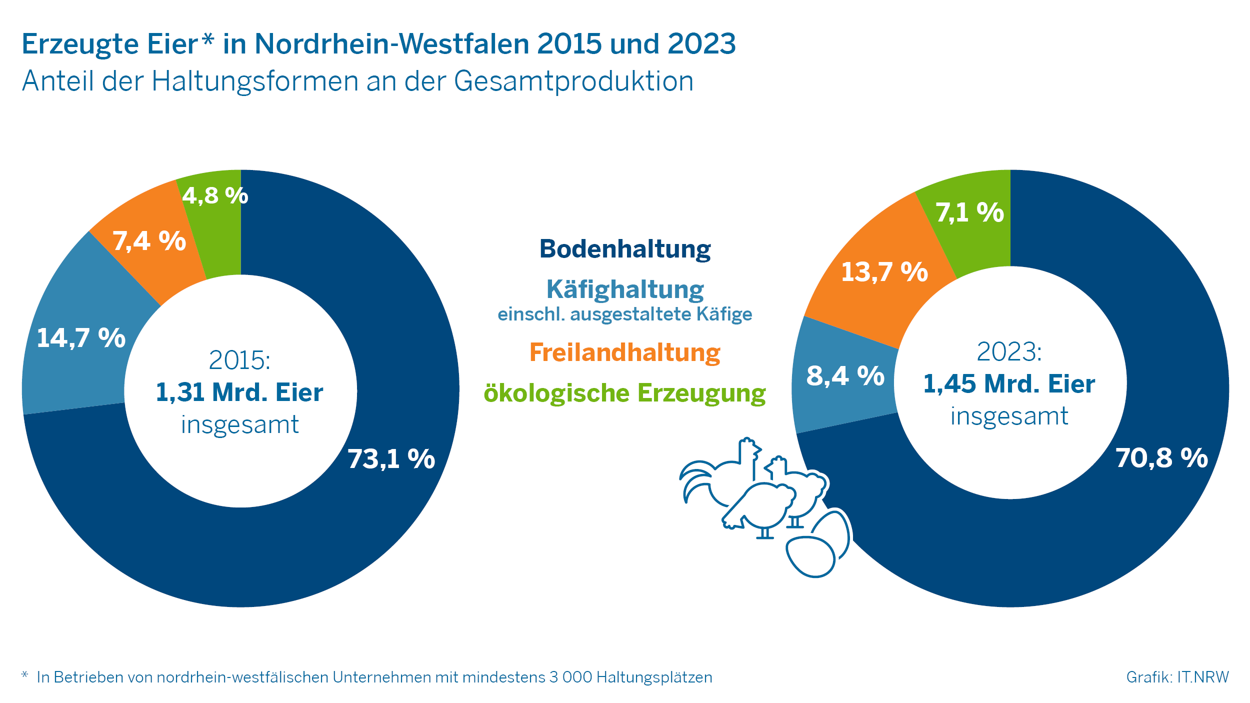 Erzeugte Eier in Nordrhein-Westfalen 2015 und 2023