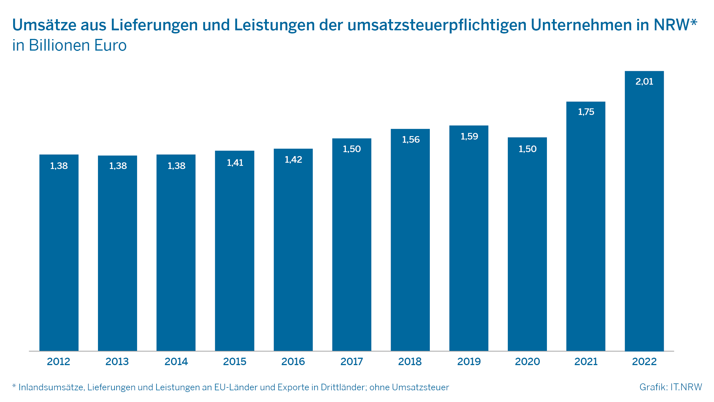 Umsätze aus Lieferungen und Leistungen der umsatzsteuerpflichtigen Unternehmen in NRW