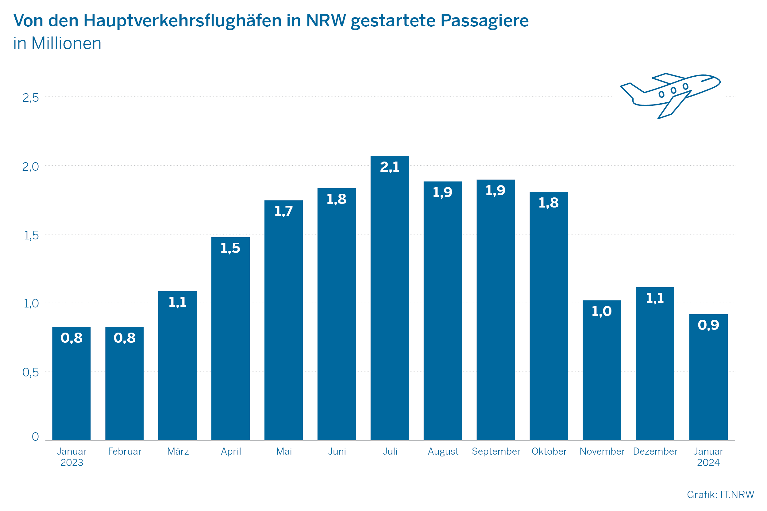 Von den Hauptverkehrsflughäfen in NRW gestartete Passagiere
