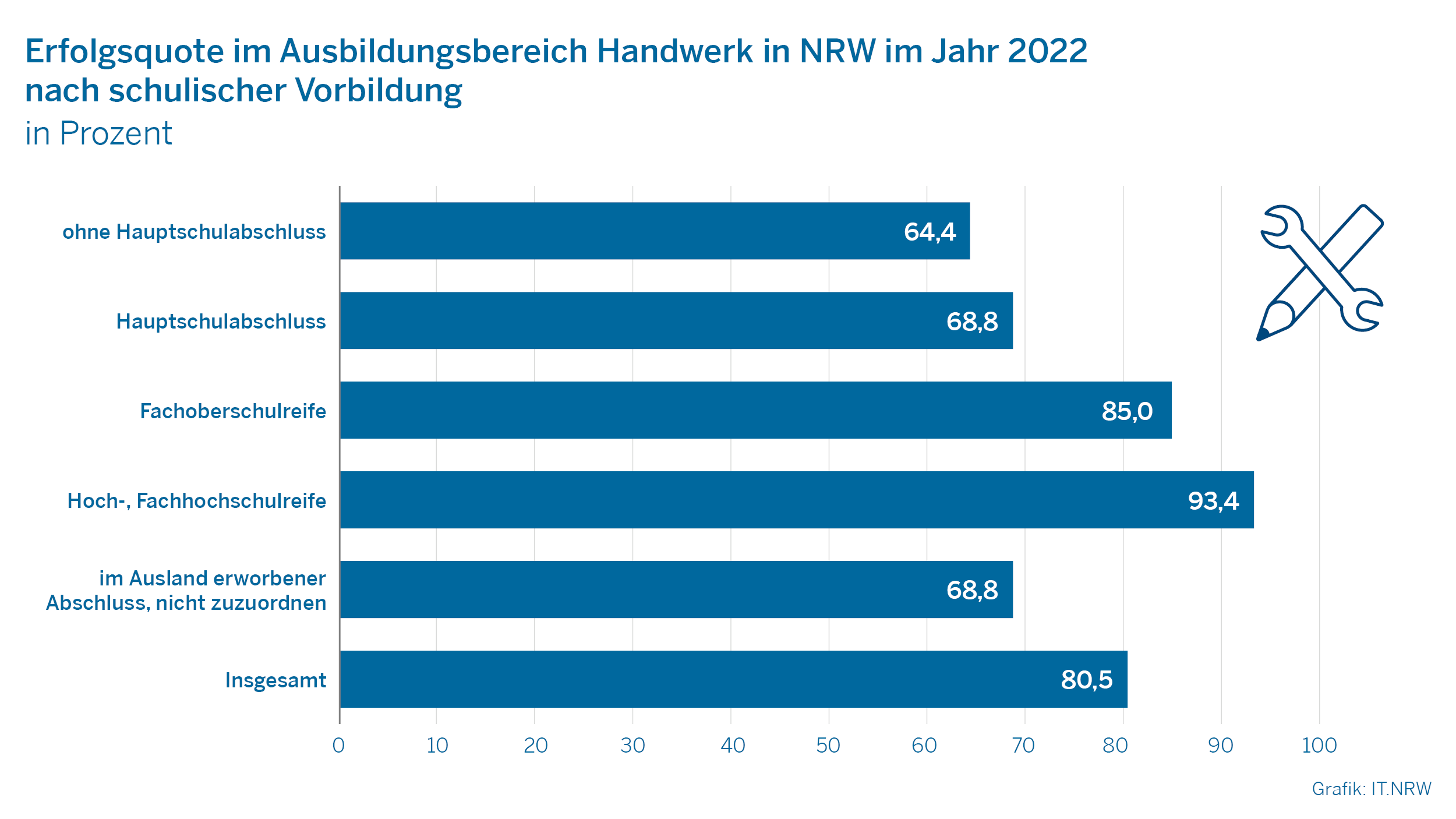 Erfolgsquote im Ausbildungsbereich Handwerk in NRW im Jahr 2022 nach schulischer Vorbildung