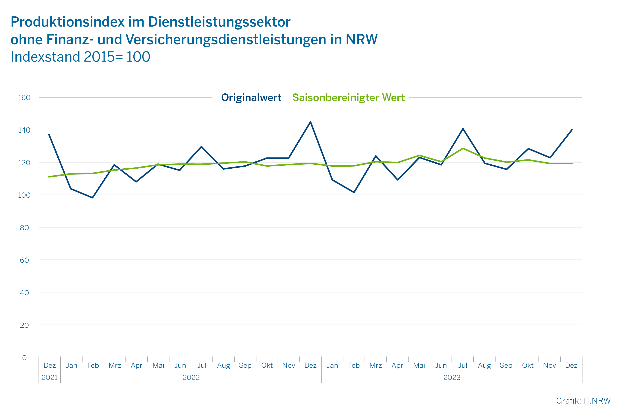Produktionsindex im Dienstleistungssektor ohne Finanz- und Versicherungsdienstleistungen in NRW