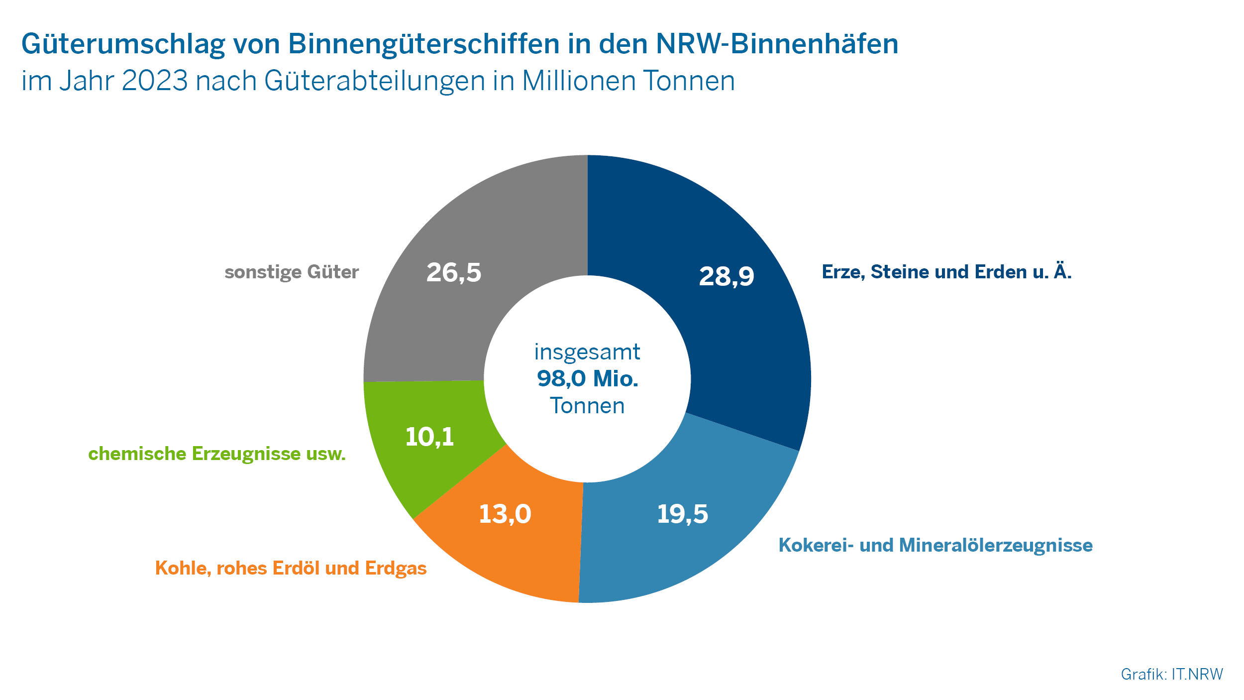 Güterumschlag von Binnengüterschiffen in den NRW Binnenhäfen