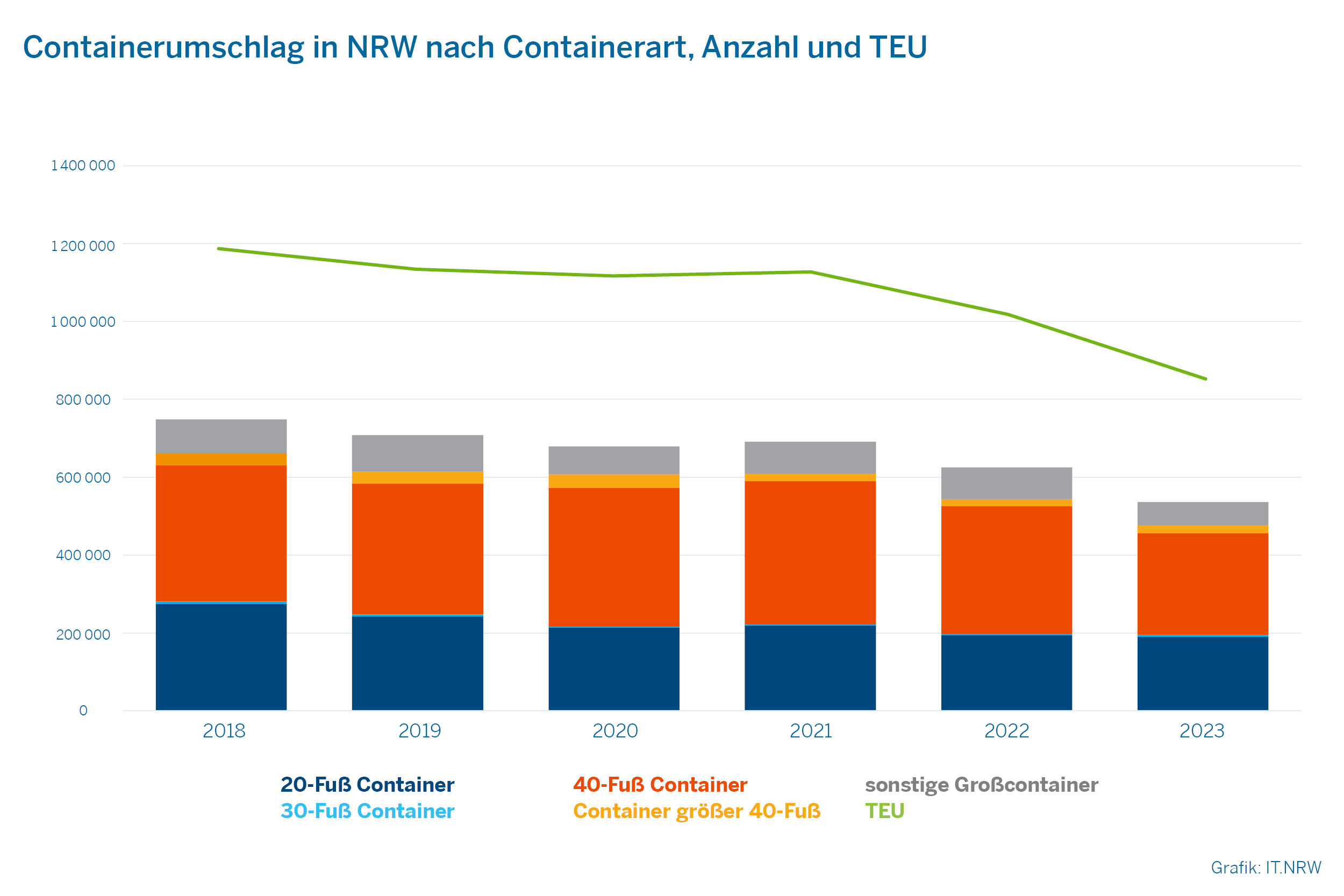 Containerumschlag in NRW nach Containerart
