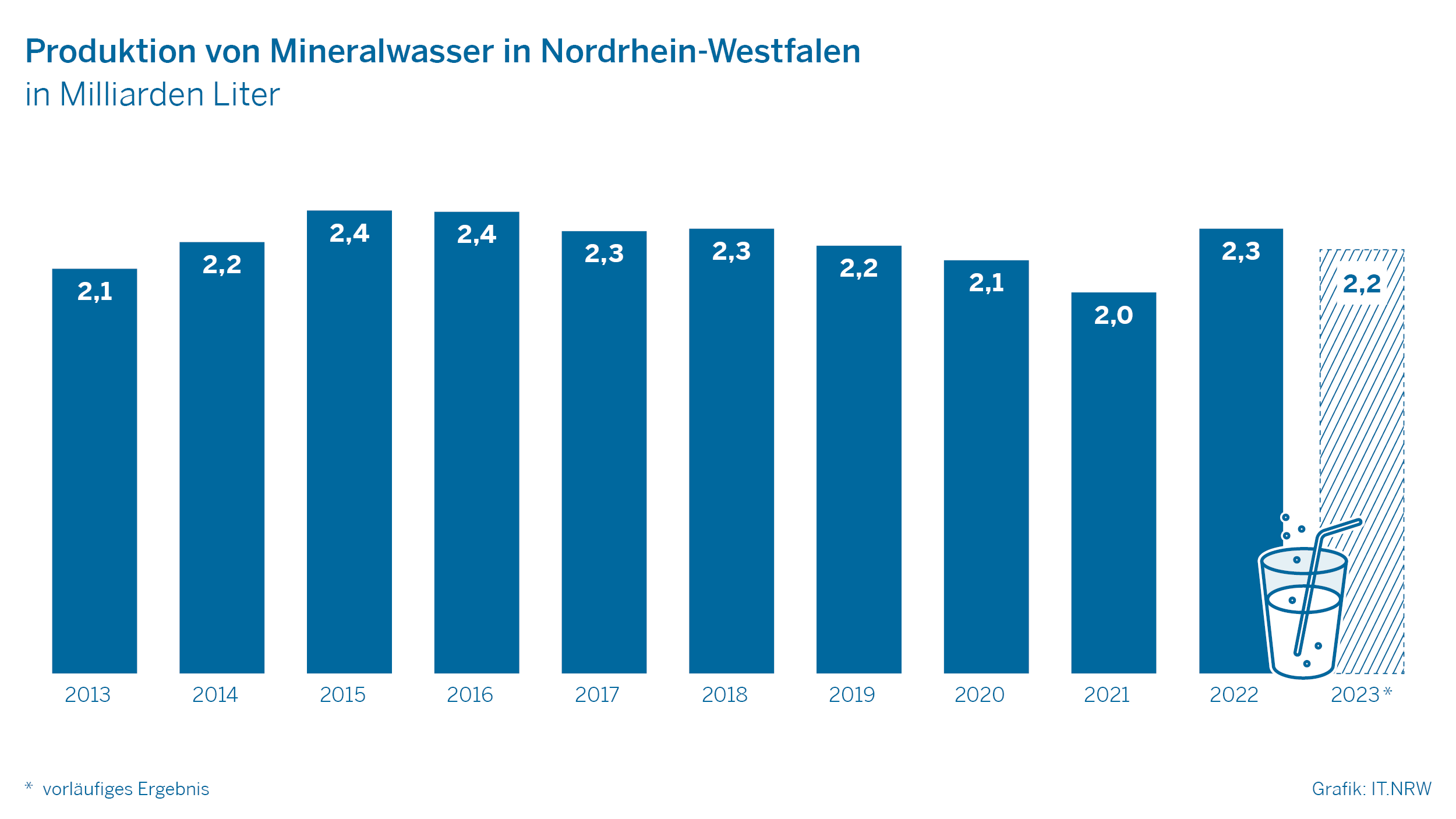 Produktion von Mineralwasser in Nordrhein-Westfalen