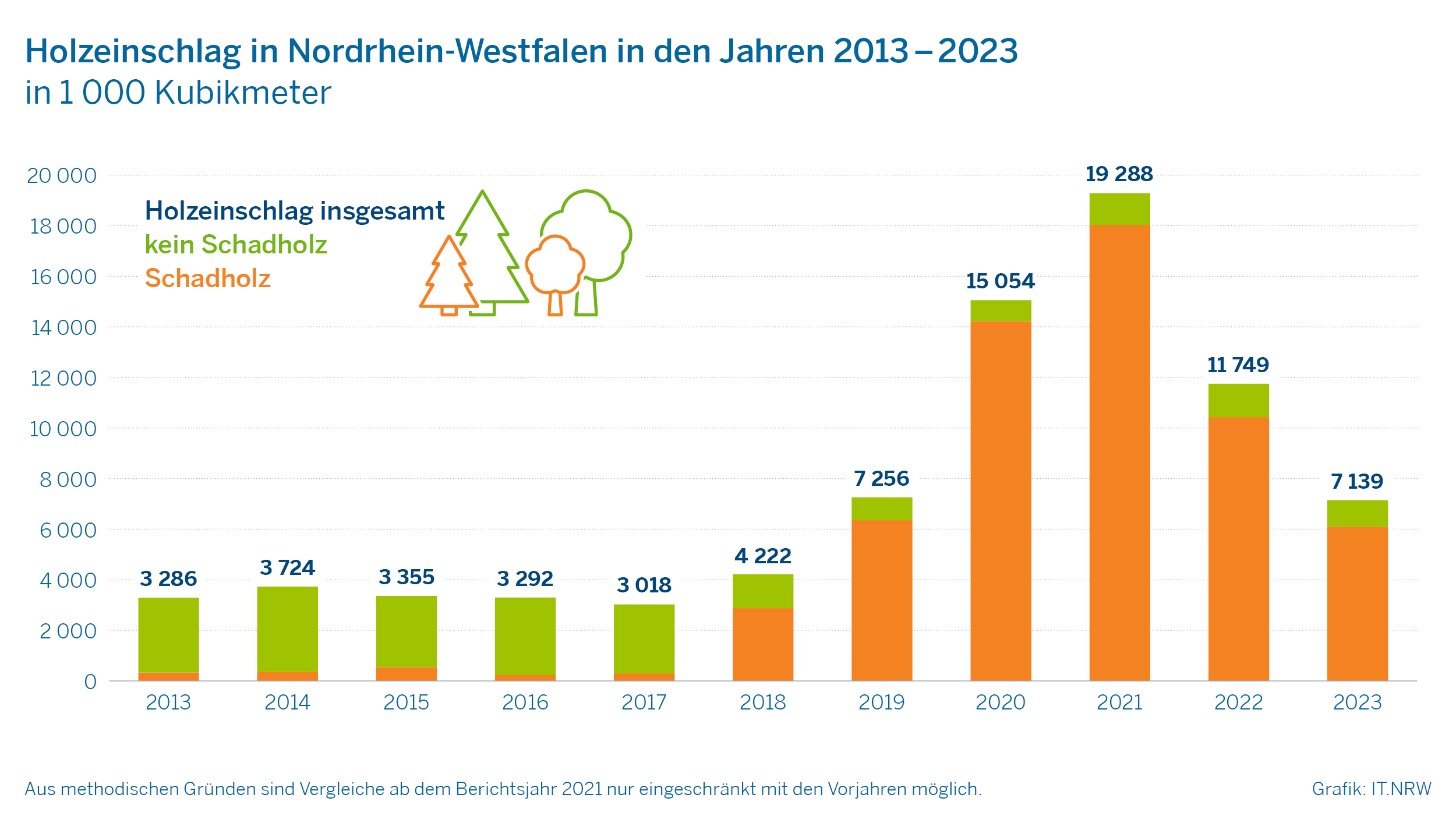 Holzeinschlag in Nordrhein-Westfalen in den Jahren 2013-2023