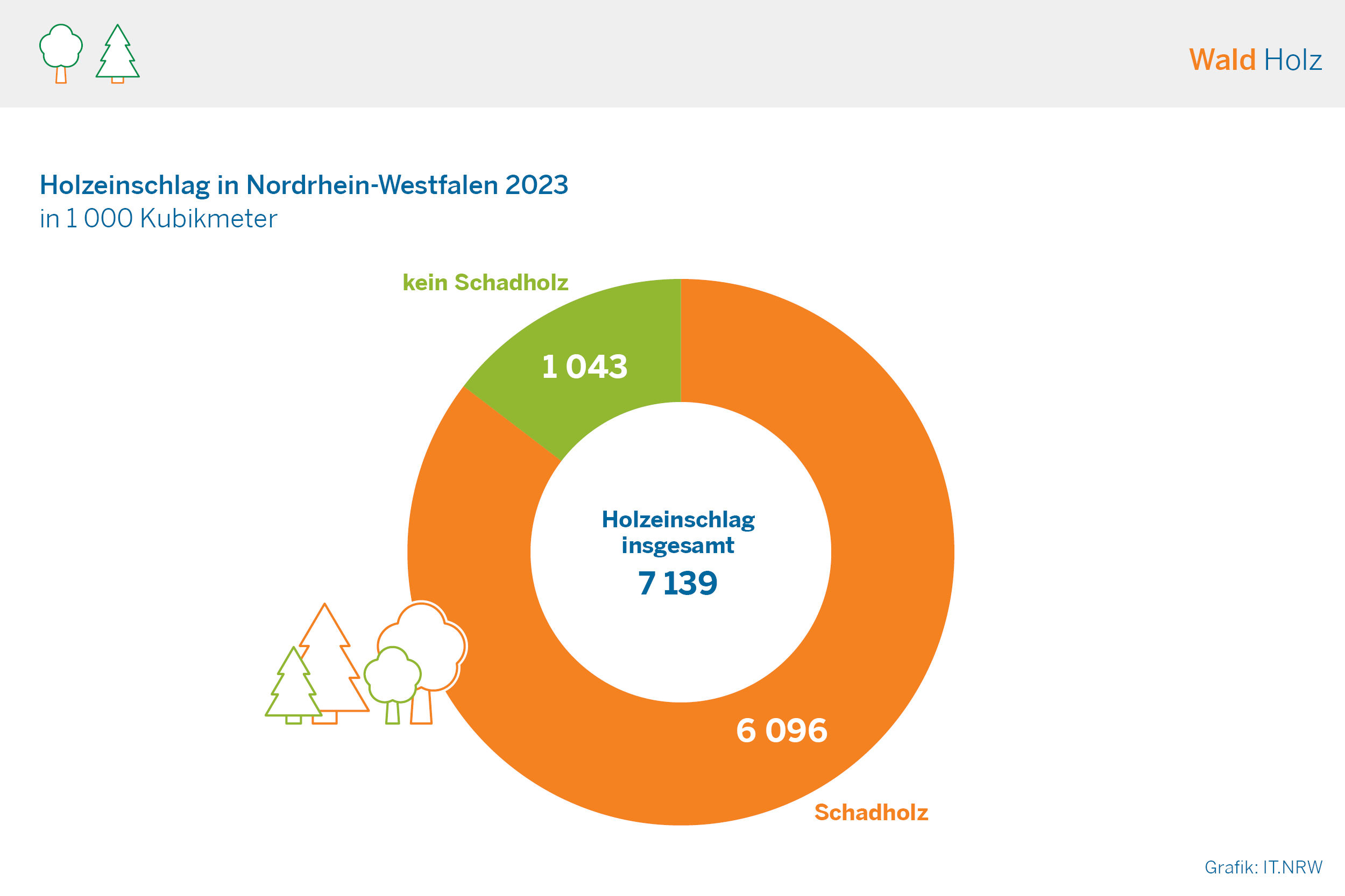 Holzeinschlag in Nordrhein-Westfalen 2023