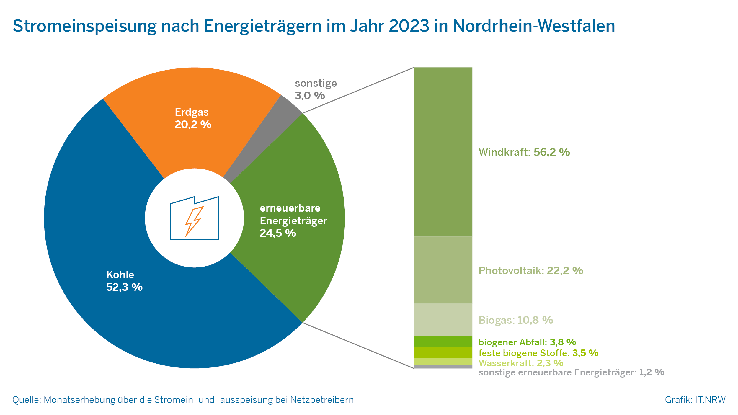 Stromeinspeisung nach Energieträgern im Jahr 2023 in Nordrhein-Westfalen