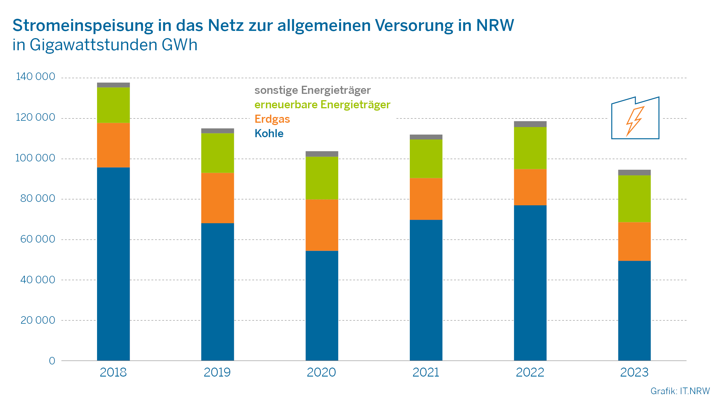 Stromeinspeisung in das Netz zur allgemeinen Versorgung in NRW