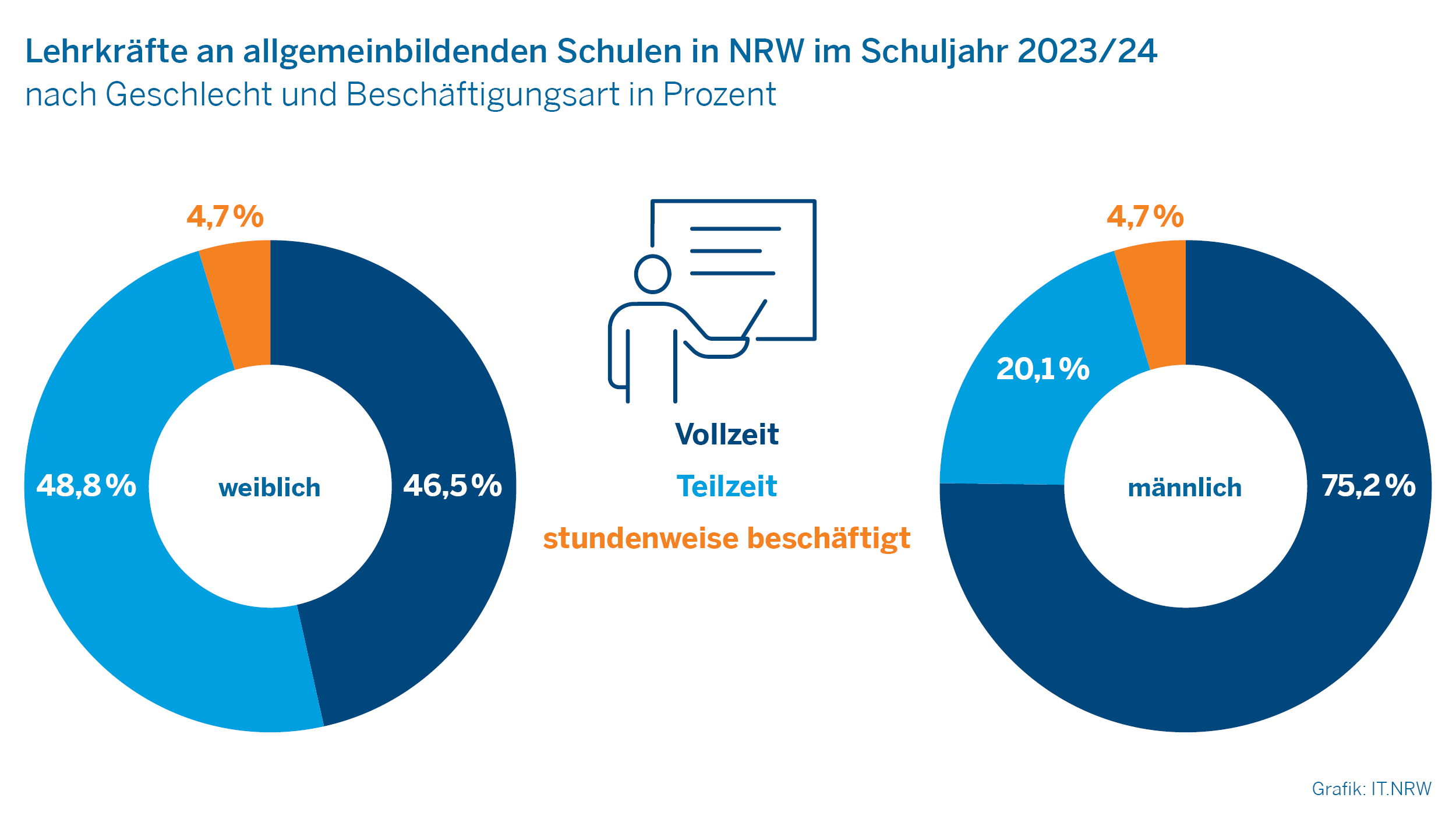 Lehrkräfte an allgemeinbildenden Schulen in NRW im Schuljahr 2023/24