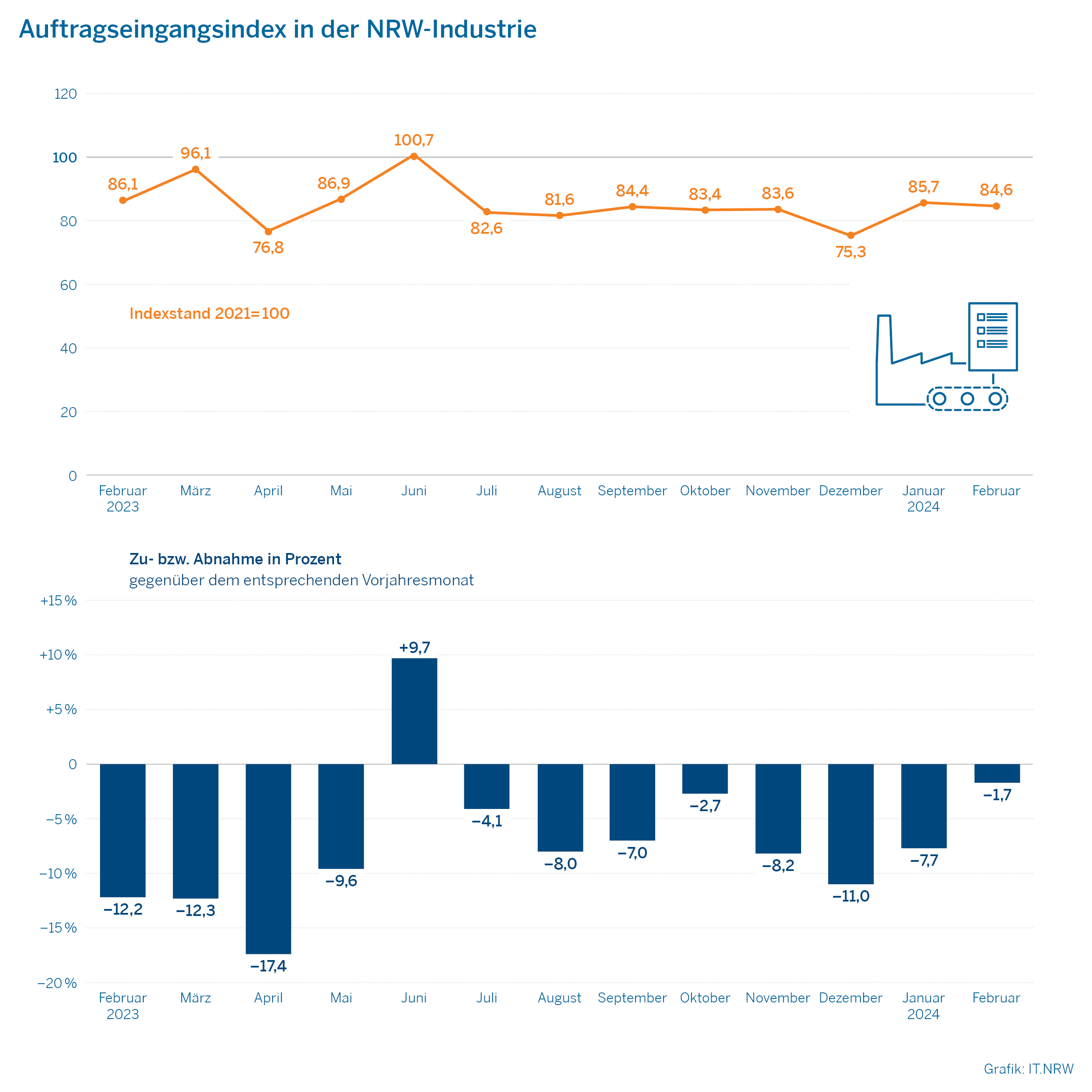 Auftragseingangsindex in der NRW-Industrie