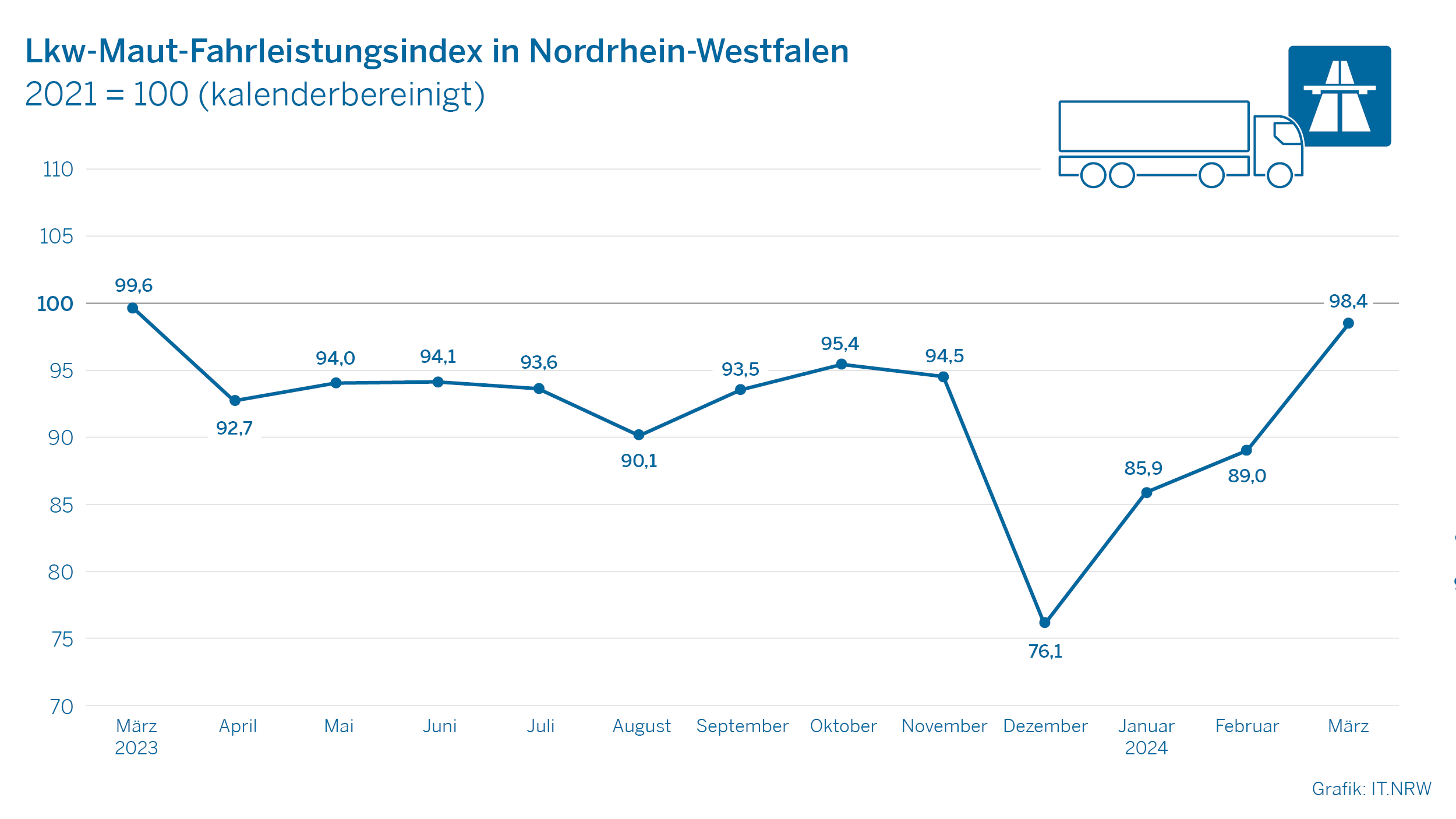 Lkw-Maut Fahrleistungsindex in Nordrhein-Westfalen