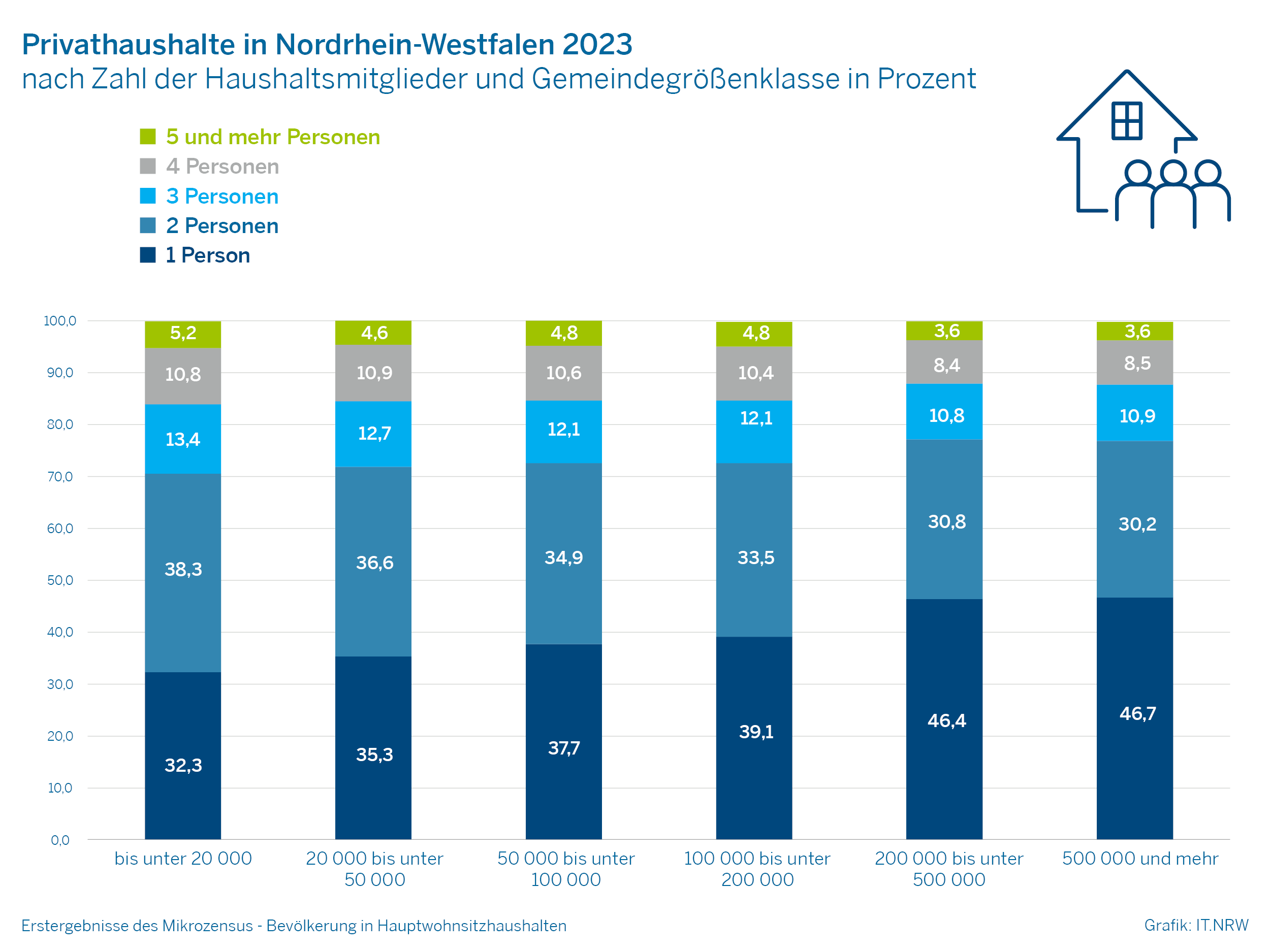 Privathaushalte in Nordrhein-Westfalen 2023