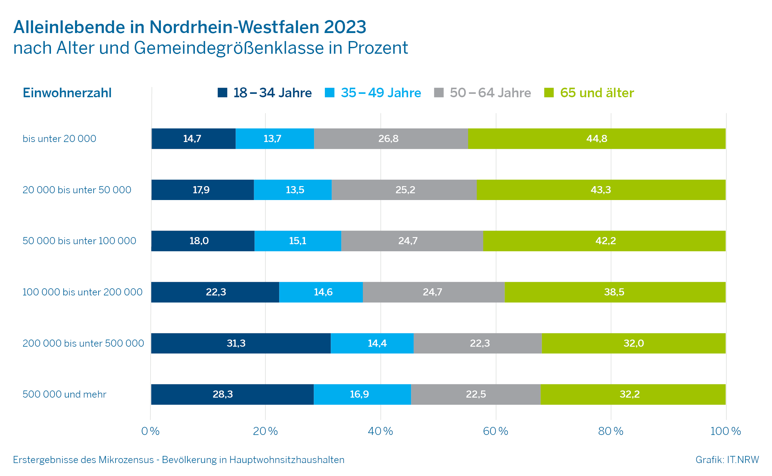 Alleinlebende in Nordrhein-Westfalen 2023