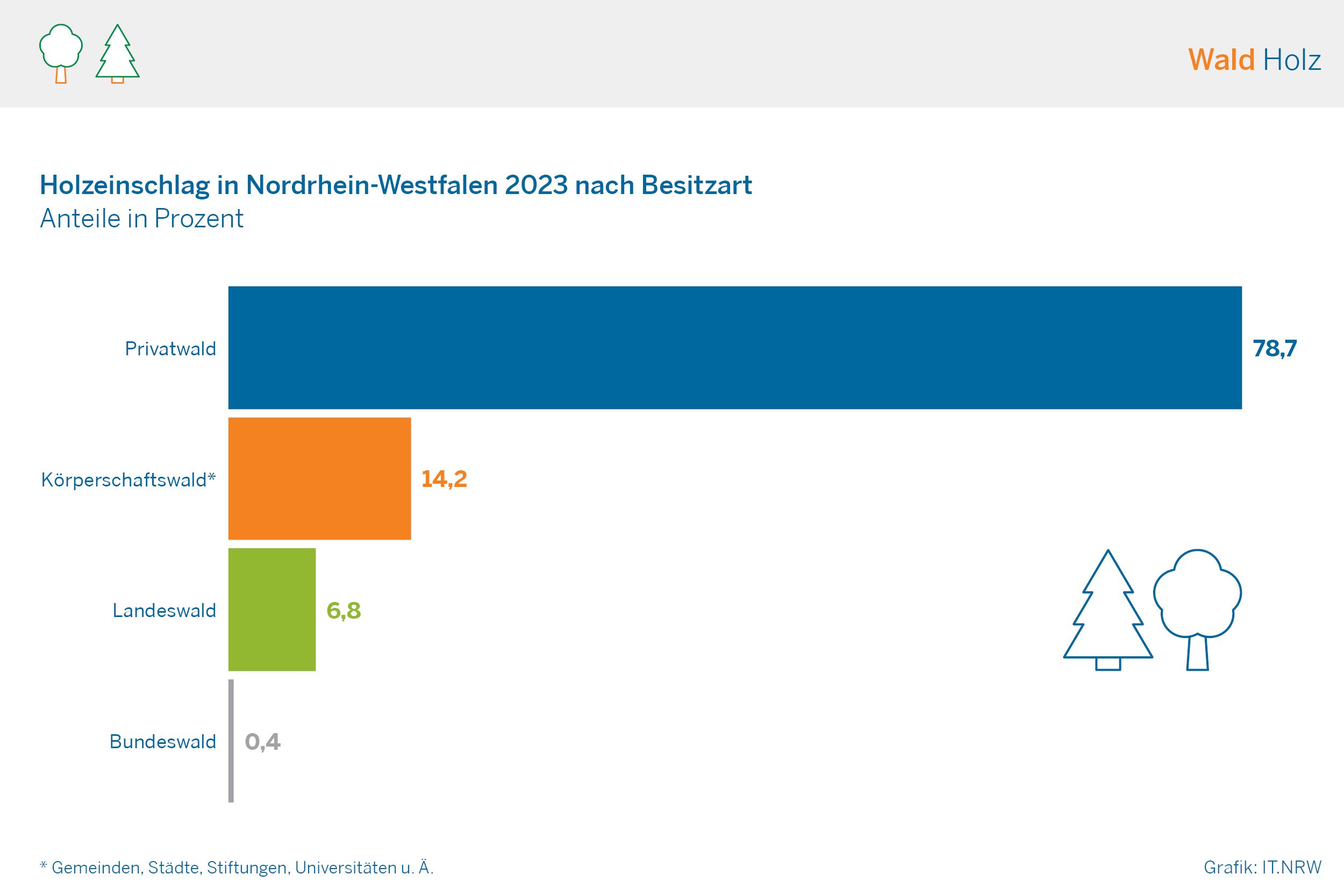 Holzeinschlag in Nordrhein-Westfalen 2023 nach Besitzart